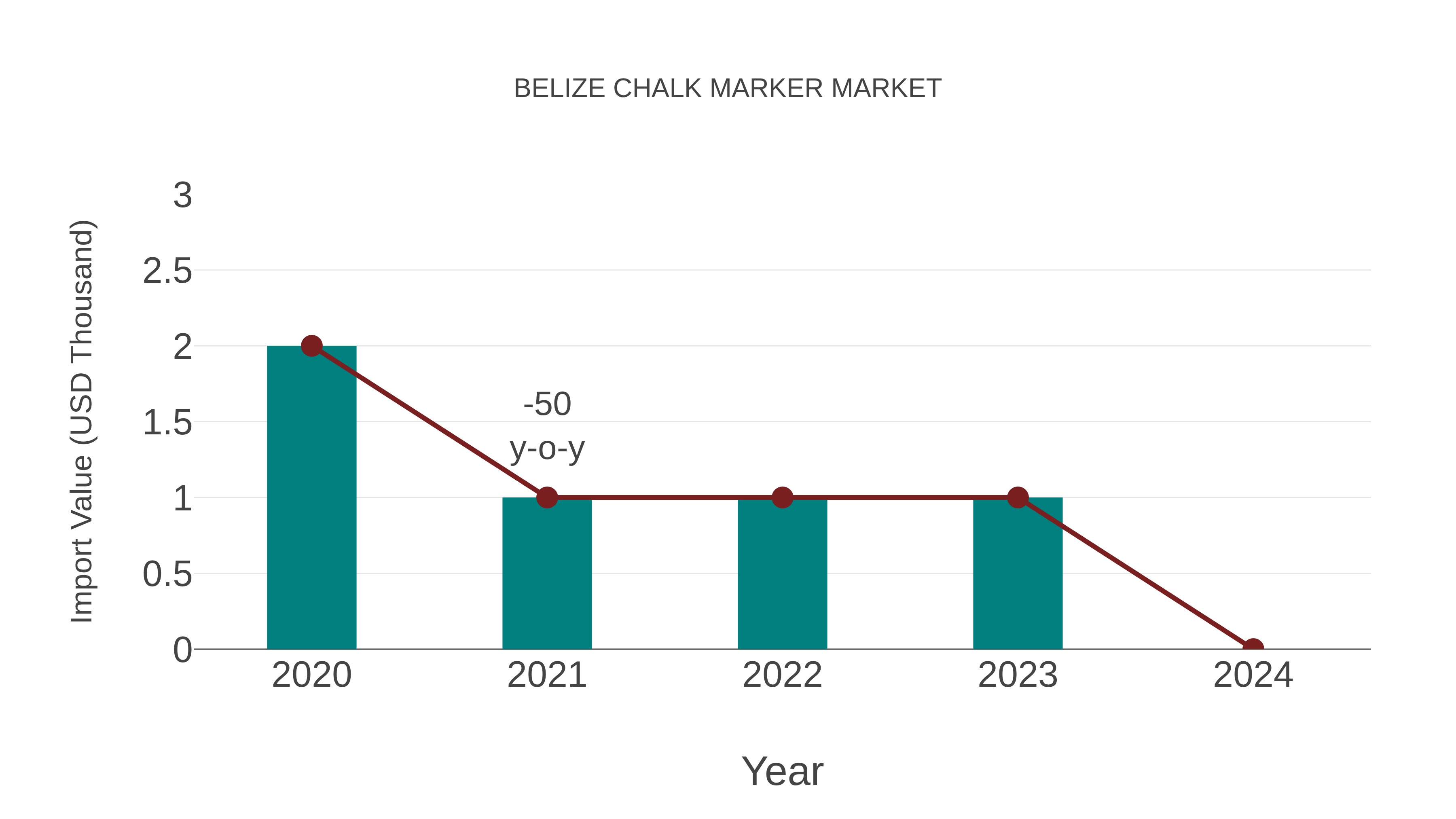  Belize Chalk Marker Market: Import Trend Analysis
