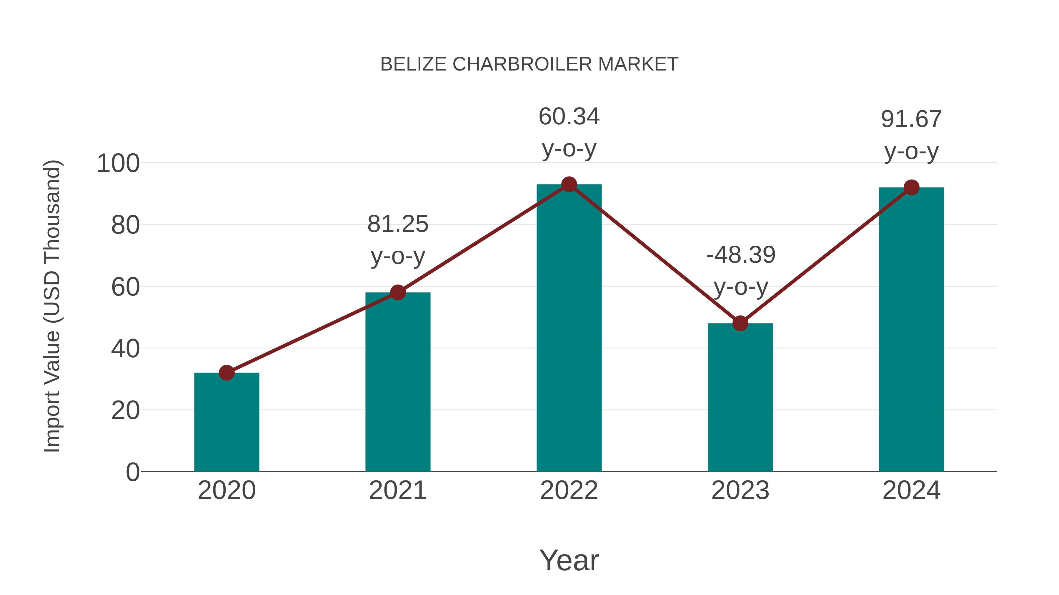 Belize Charbroiler Market: Import Trend Analysis