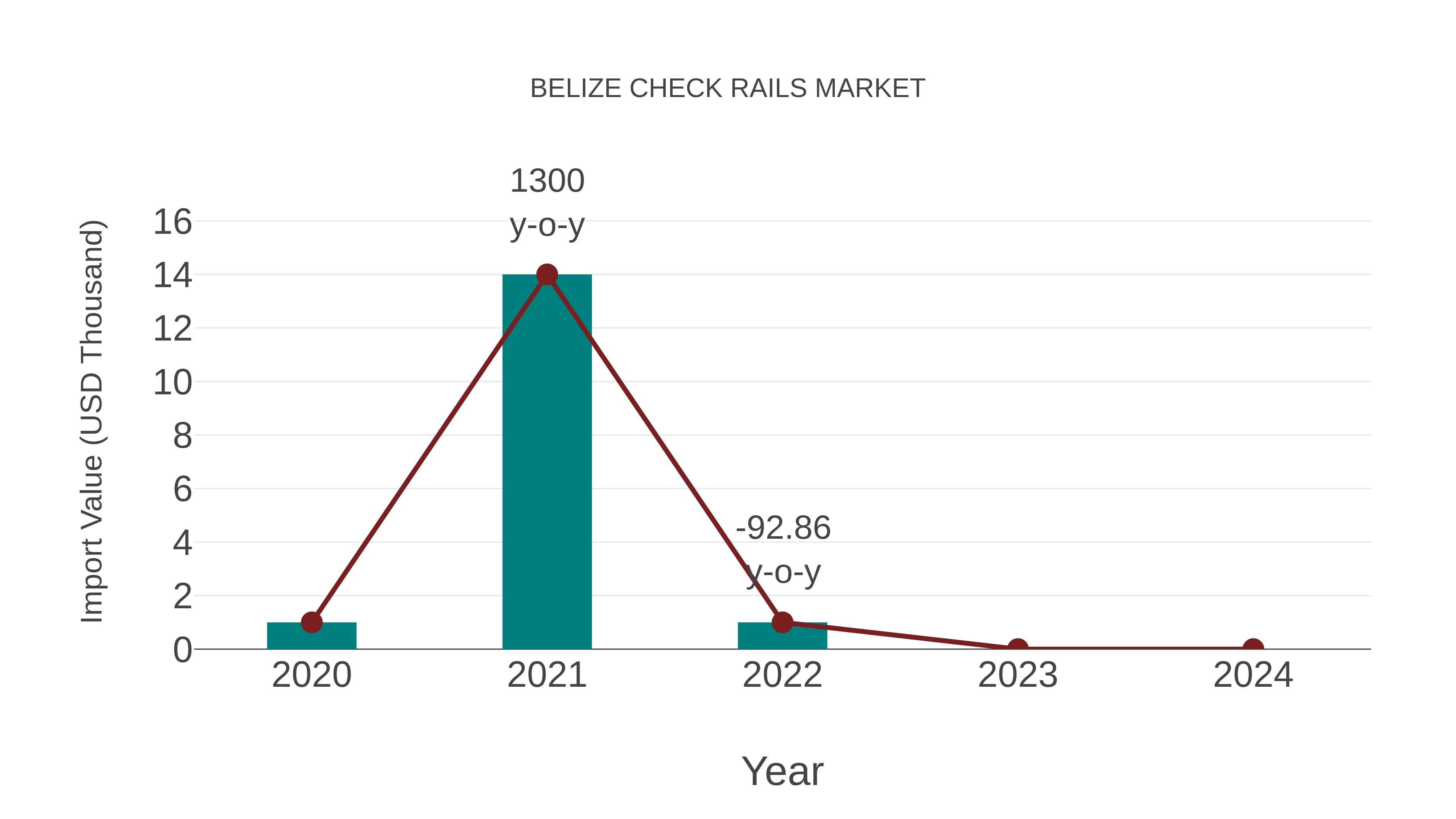  Belize Check Rails Market: Import Trend Analysis
