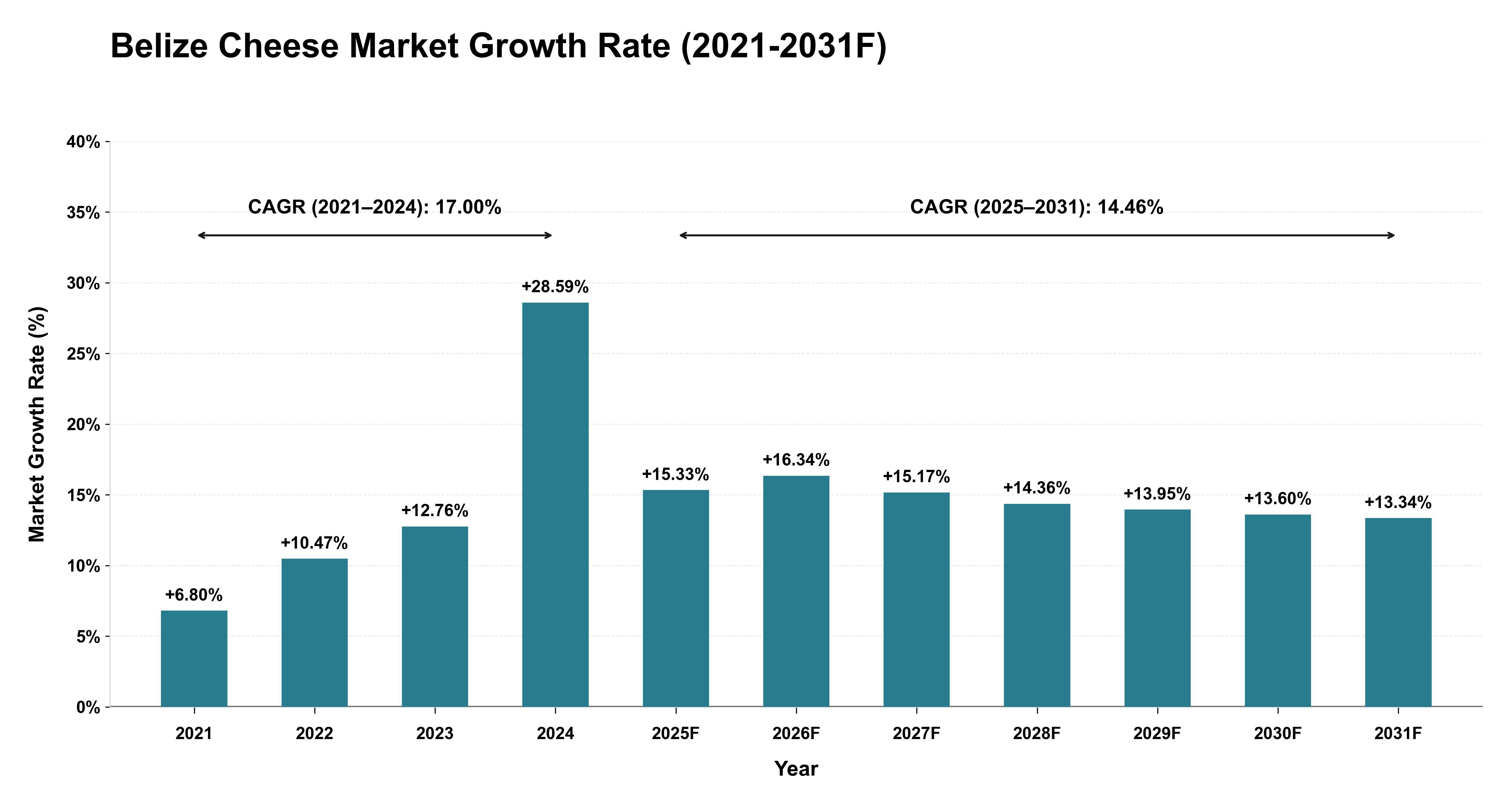 Belize Cheese Market Year-wise Growth Rate (2021-2031F)