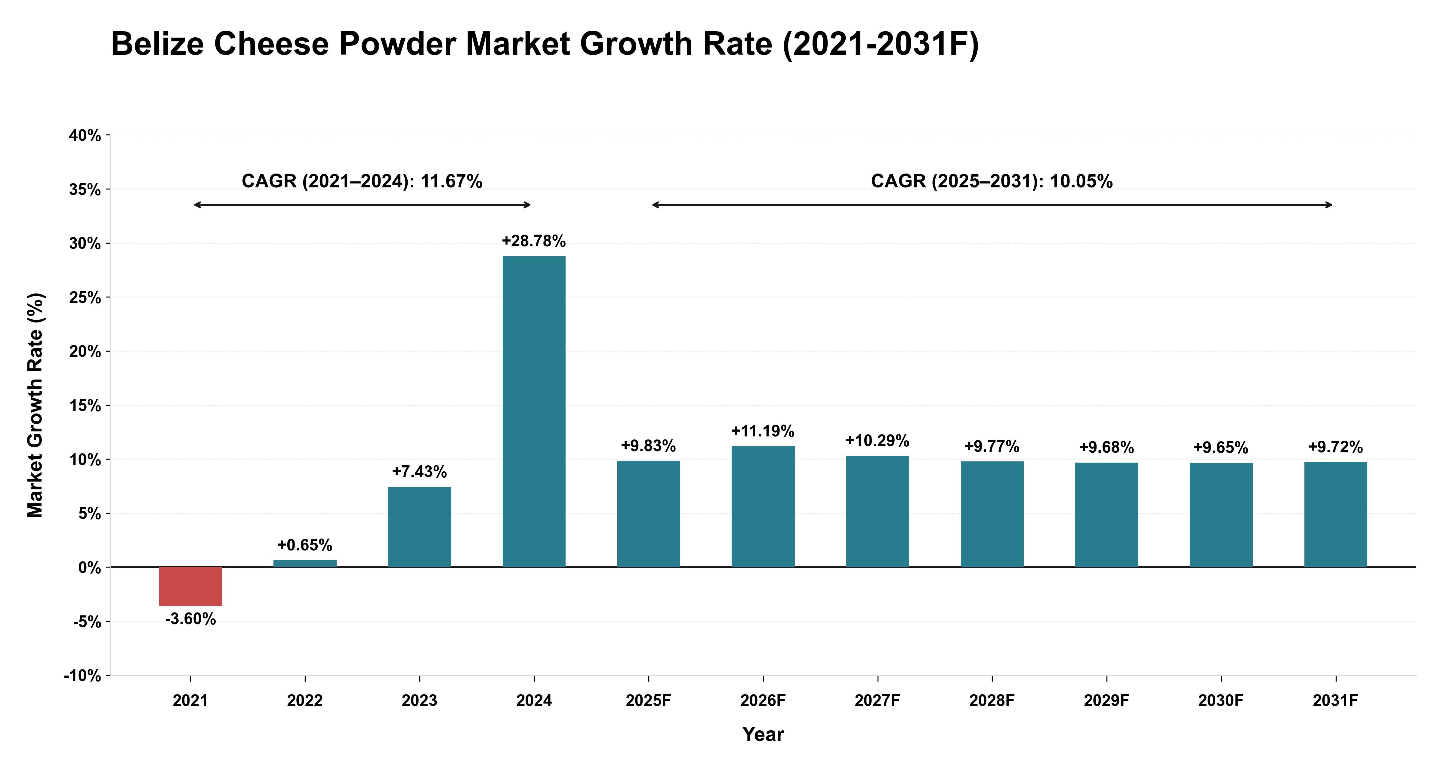 Belize Cheese Powder Market Year-wise Growth Rate (2021-2031F)