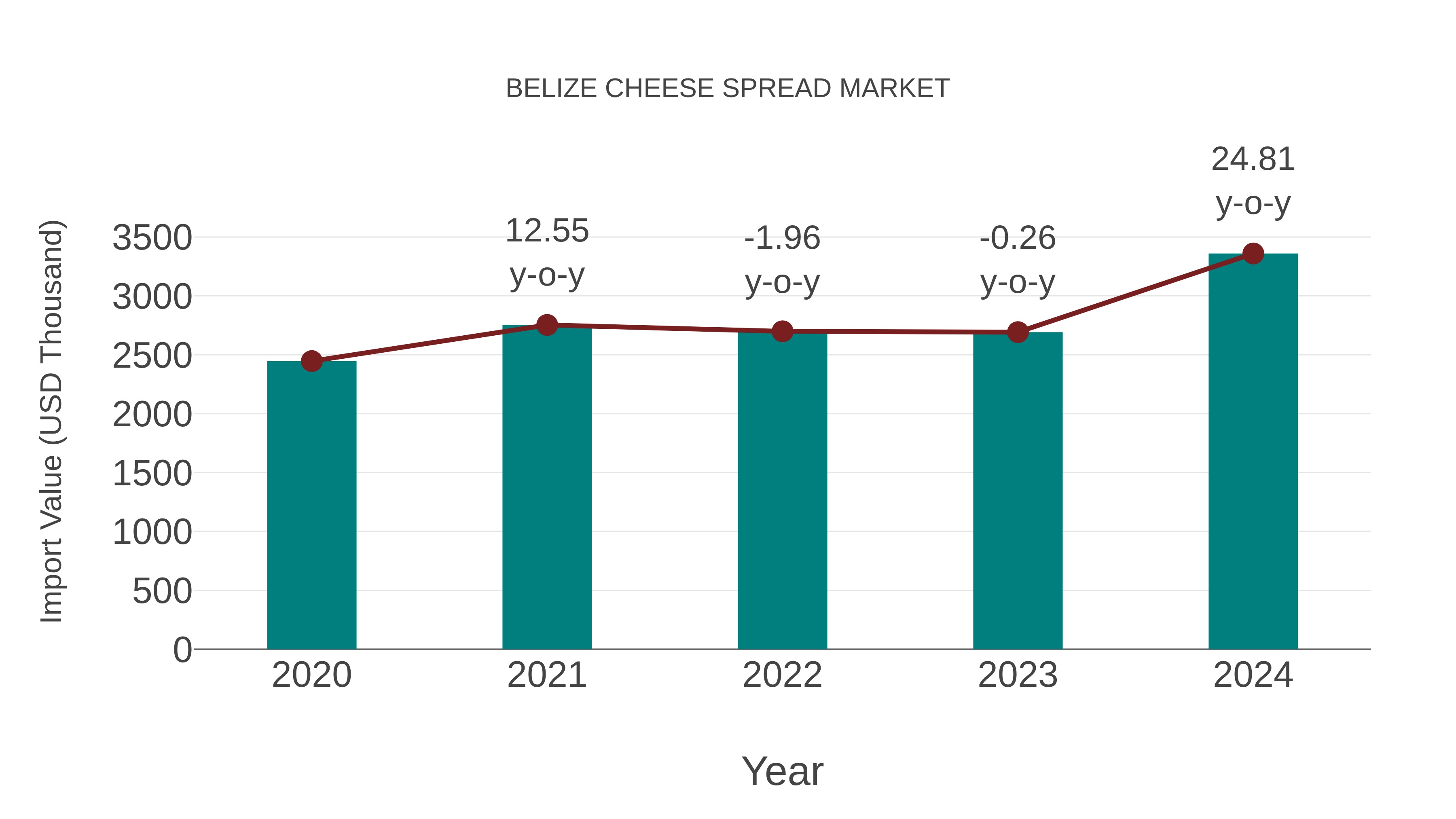 Belize Cheese Spread Market: Import Trend Analysis