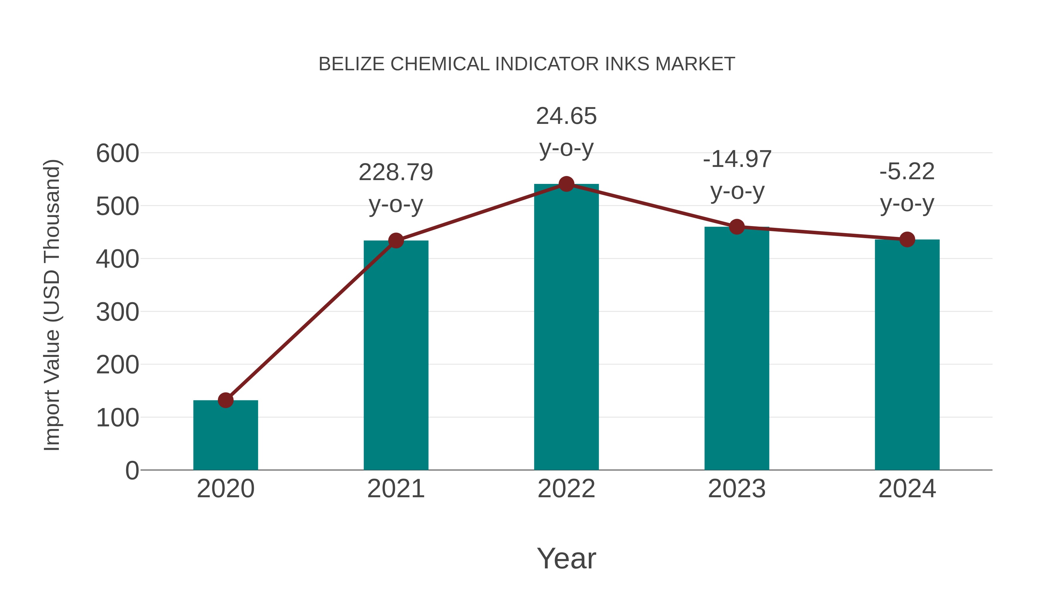Belize Chemical Indicator Inks Market: Import Trend Analysis