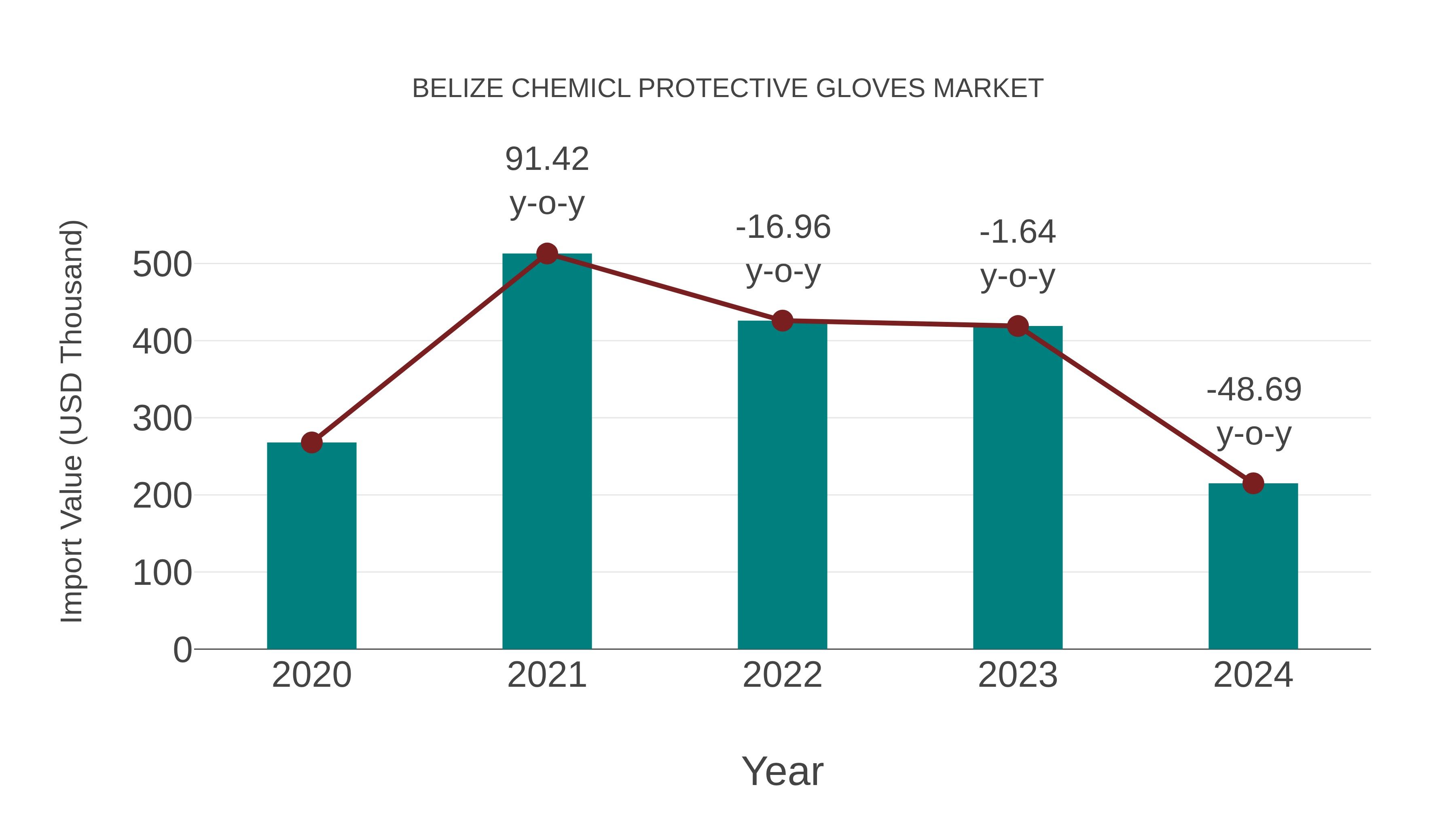  Belize Chemicl Protective Gloves Market: Import Trend Analysis