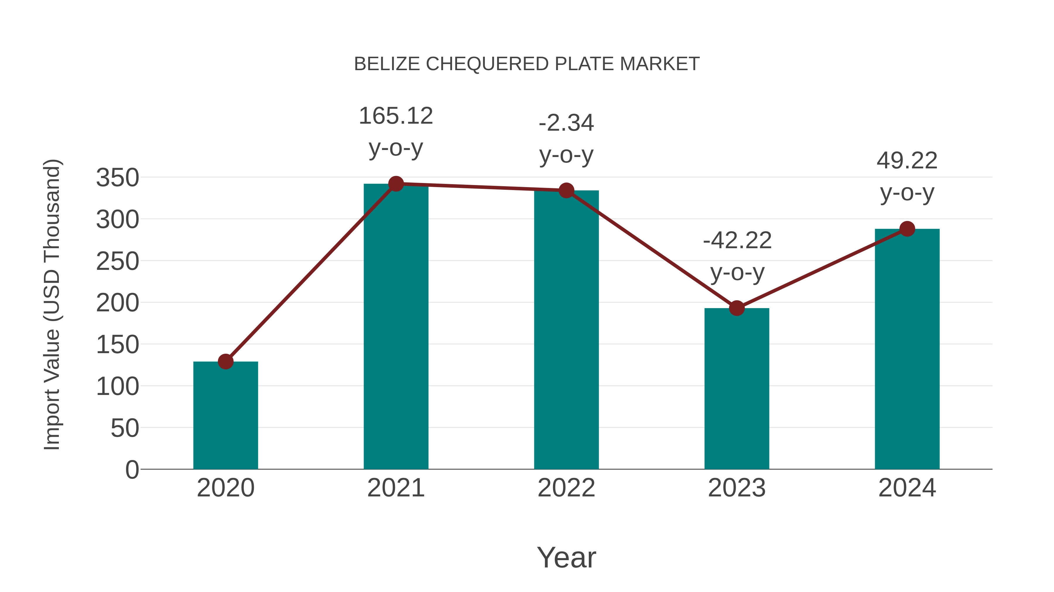  Belize Chequered Plate Market: Import Trend Analysis