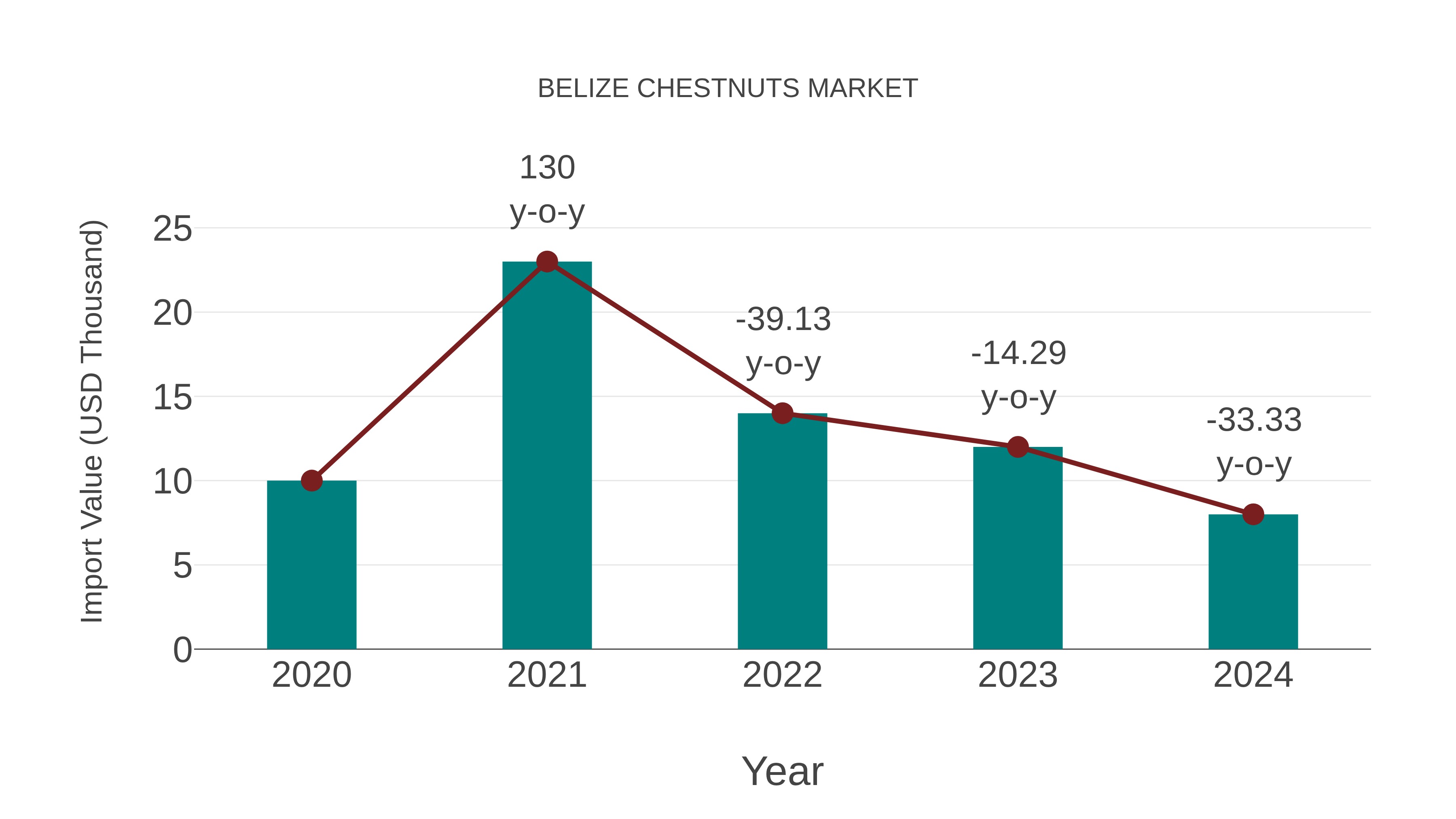  Belize Chestnuts Market: Import Trend Analysis