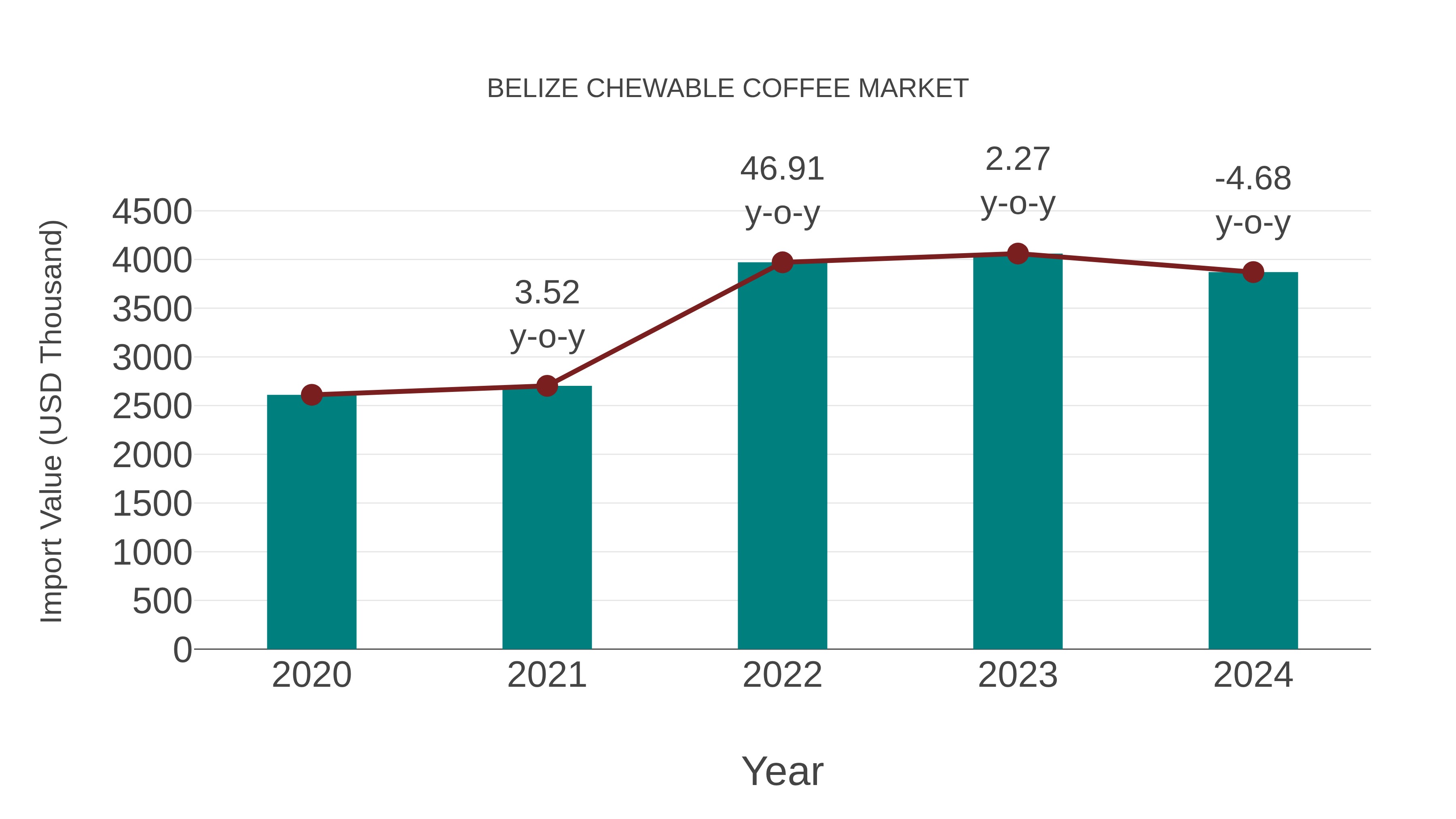 Belize Chewable Coffee Market: Import Trend Analysis
