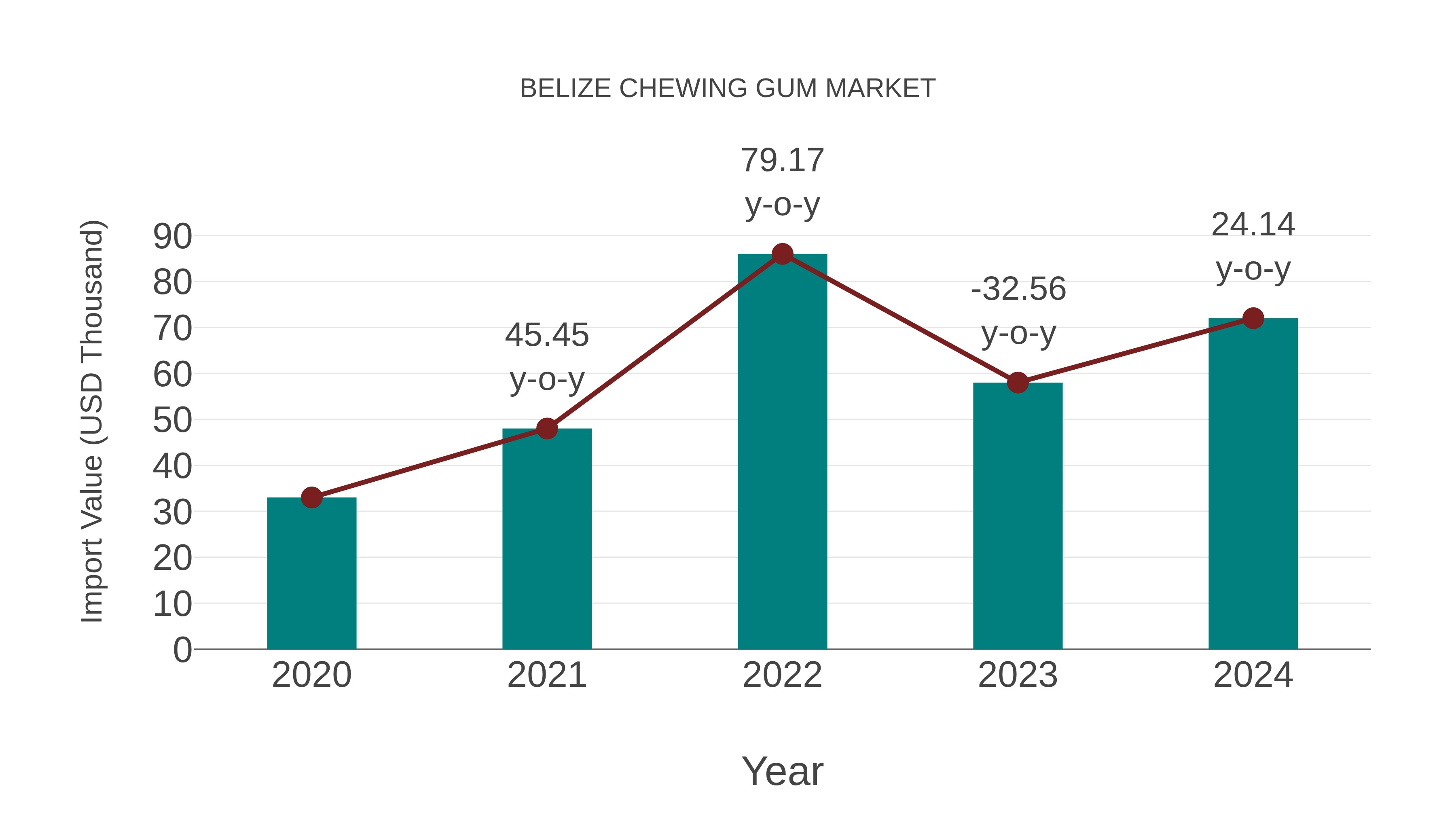  Belize Chewing Gum Market: Import Trend Analysis
