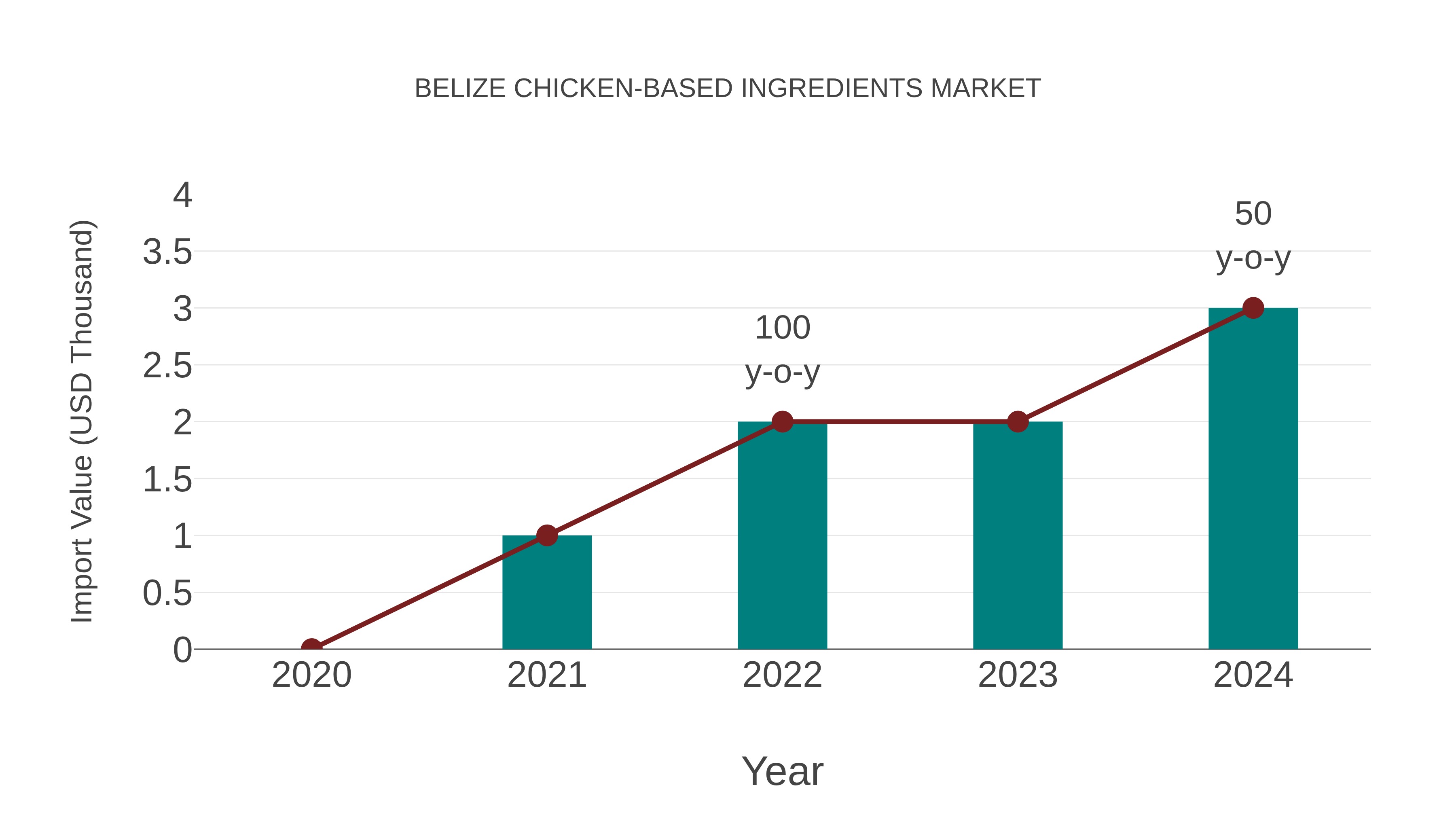  Belize Chicken-based Ingredients Market: Import Trend Analysis