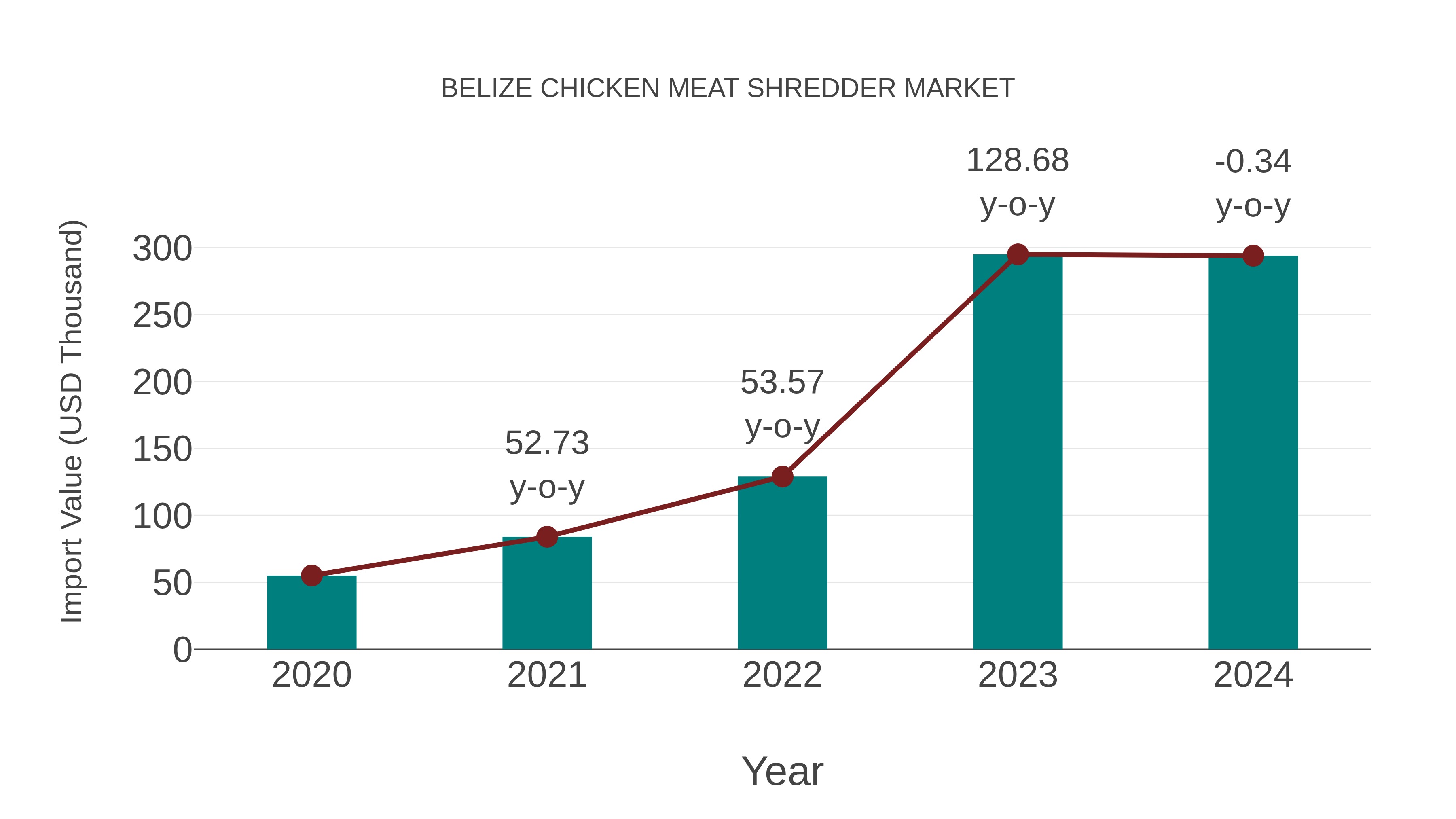  Belize Chicken Meat Shredder Market: Import Trend Analysis