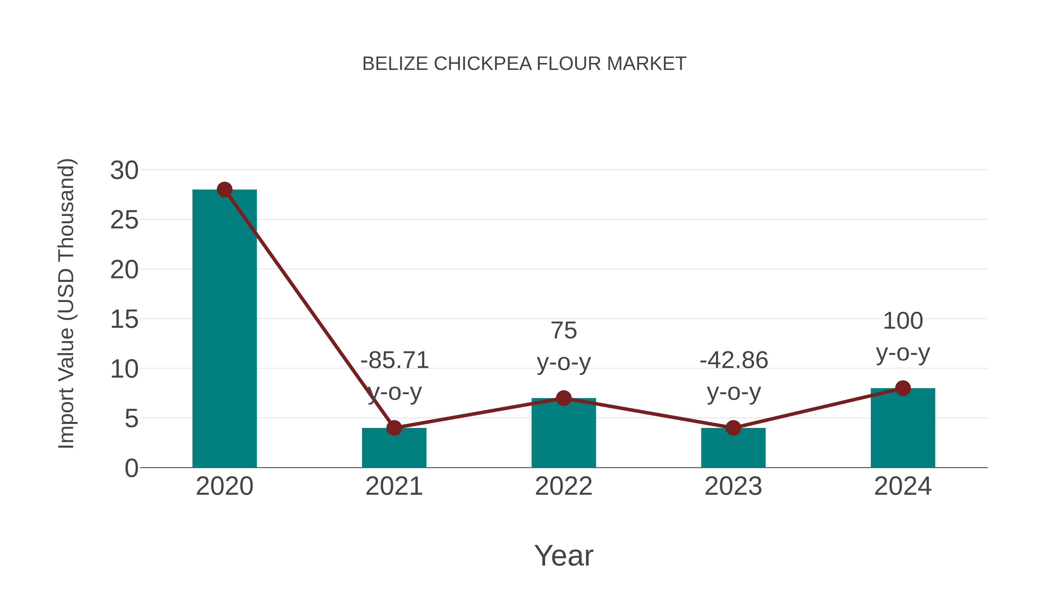  Belize Chickpea Flour Market: Import Trend Analysis