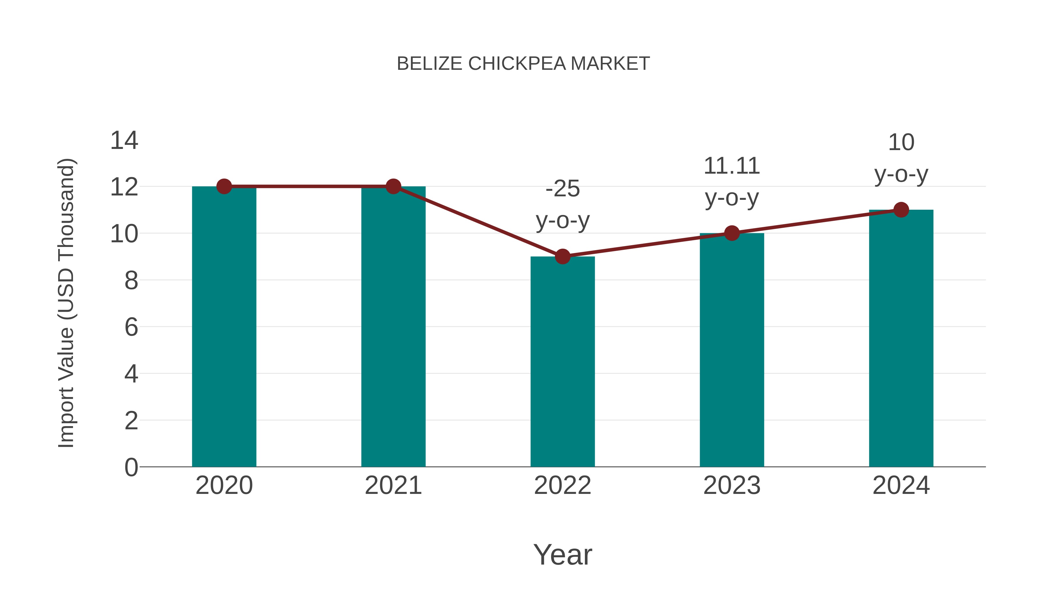  Belize Chickpea Market: Import Trend Analysis