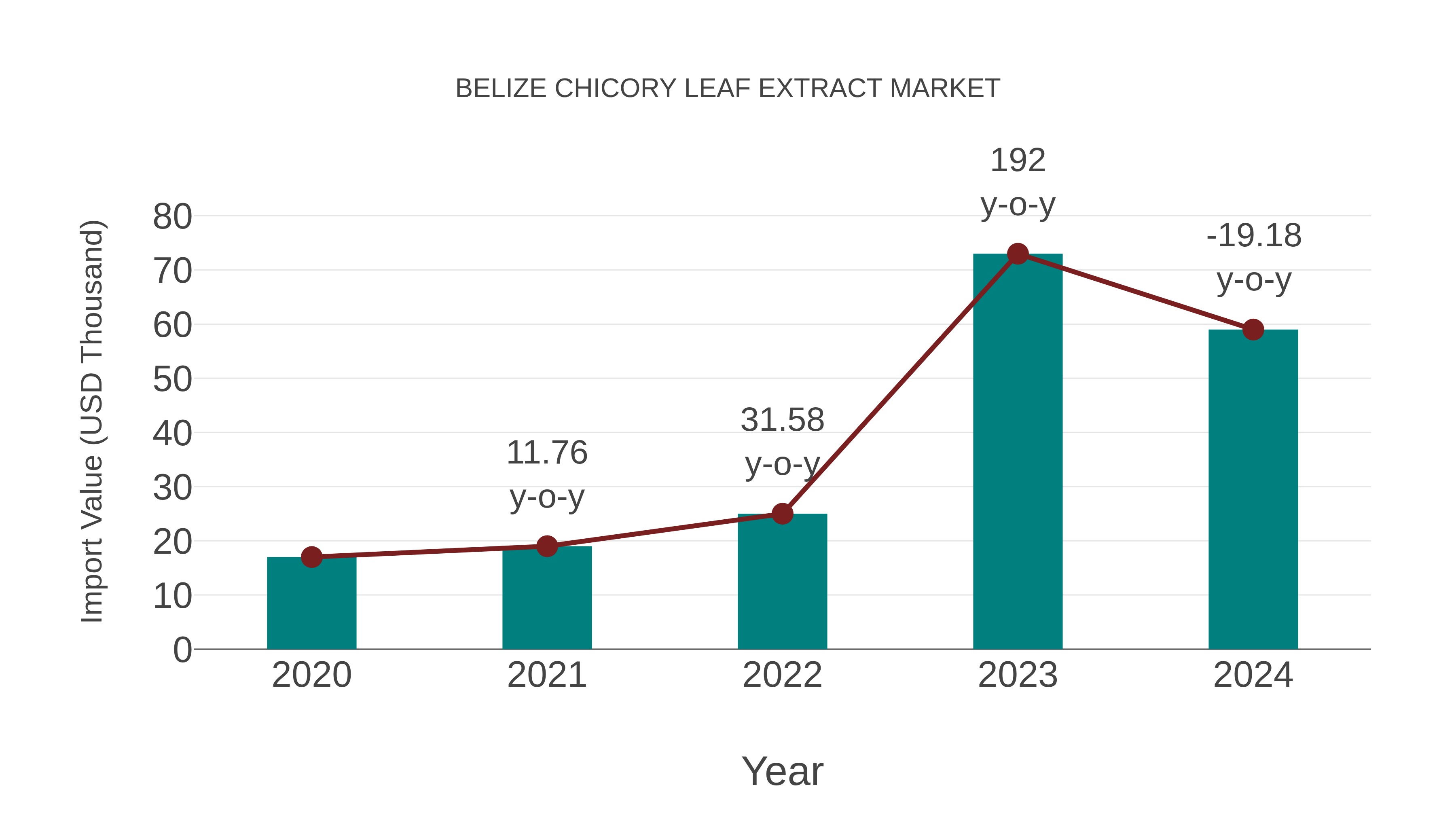  Belize Chicory Leaf Extract Market: Import Trend Analysis