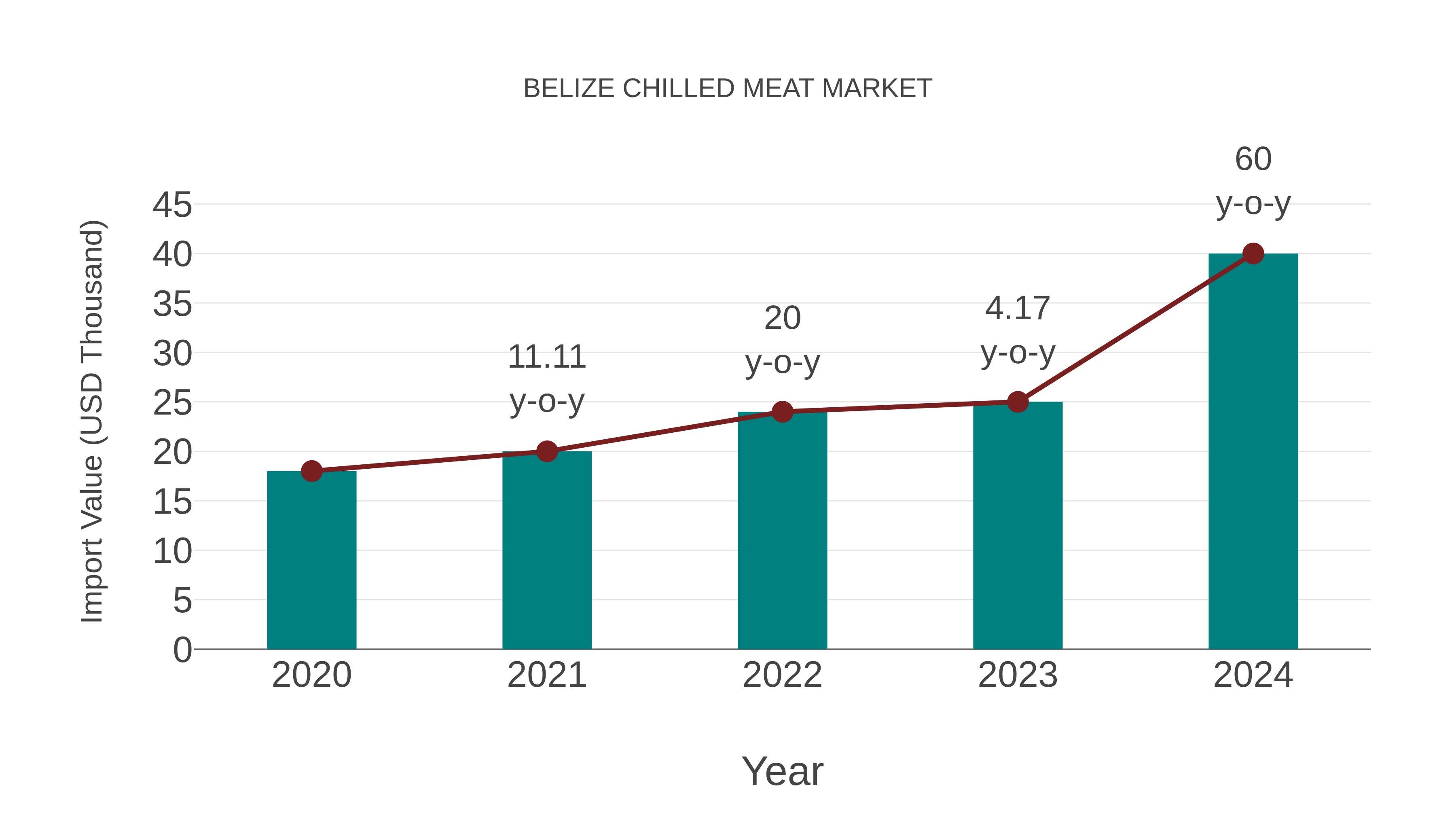  Belize Chilled Meat Market: Import Trend Analysis