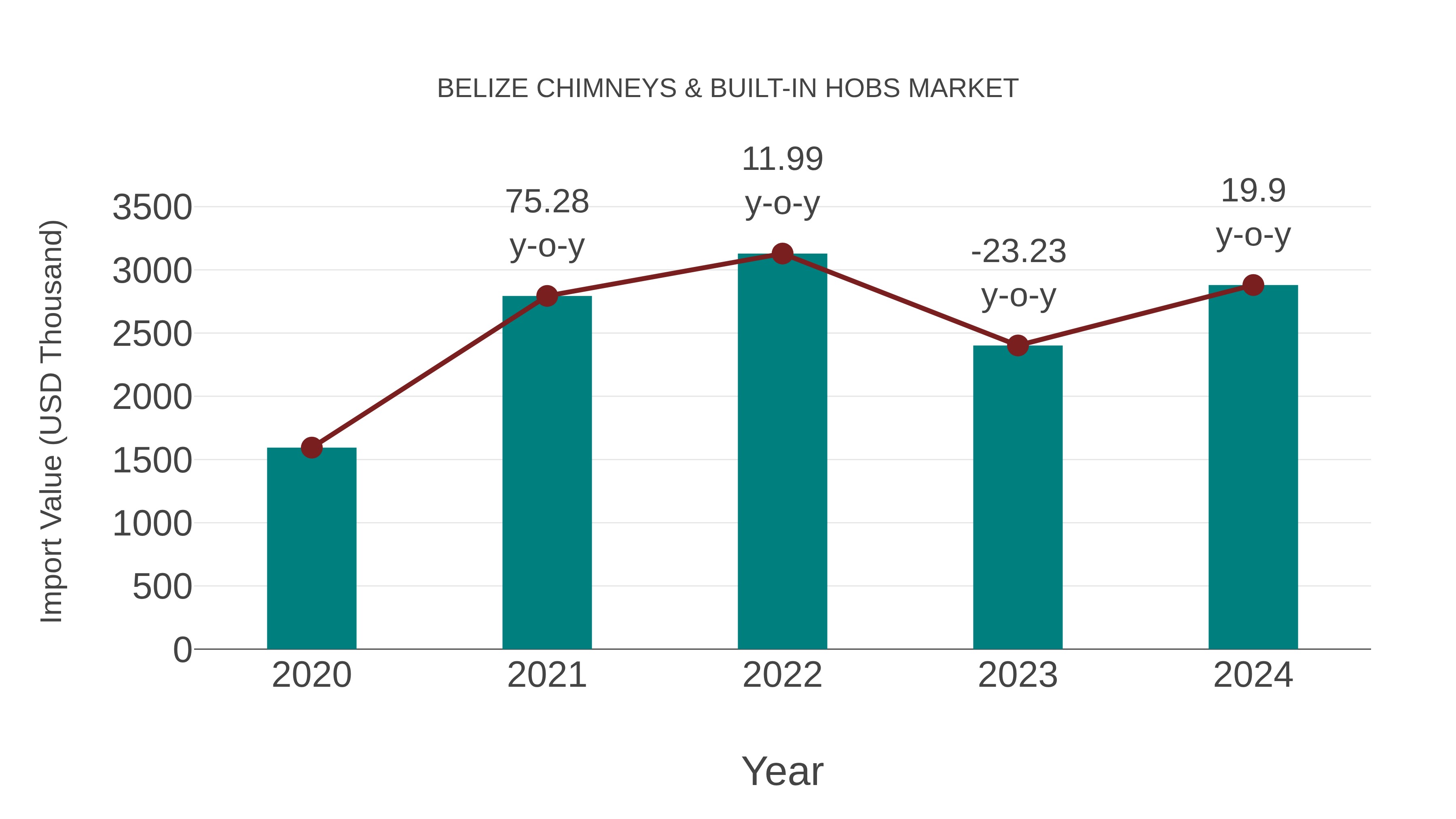  Belize Chimneys & Built-in Hobs Market: Import Trend Analysis