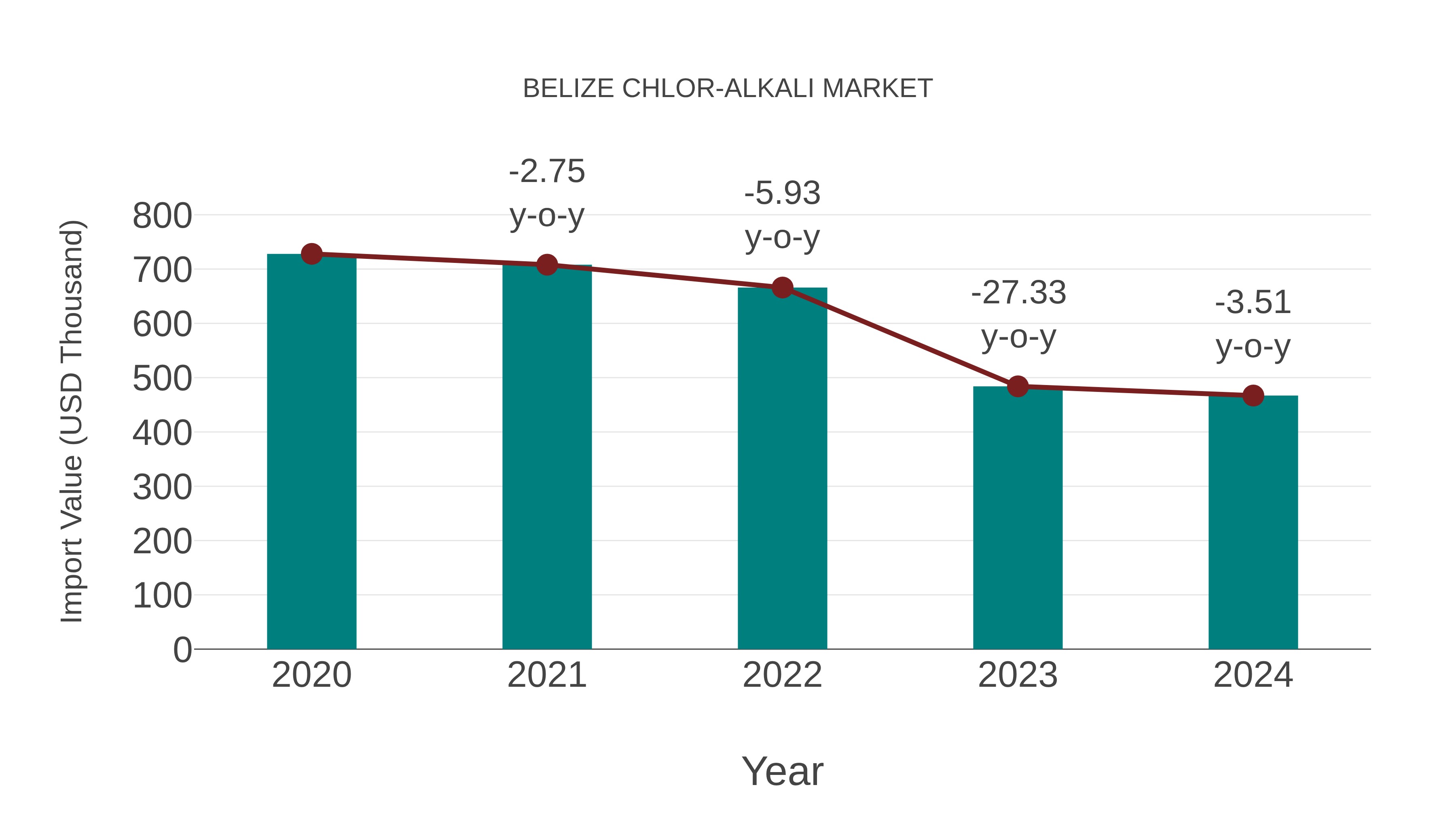  Belize Chlor-alkali Market: Import Trend Analysis