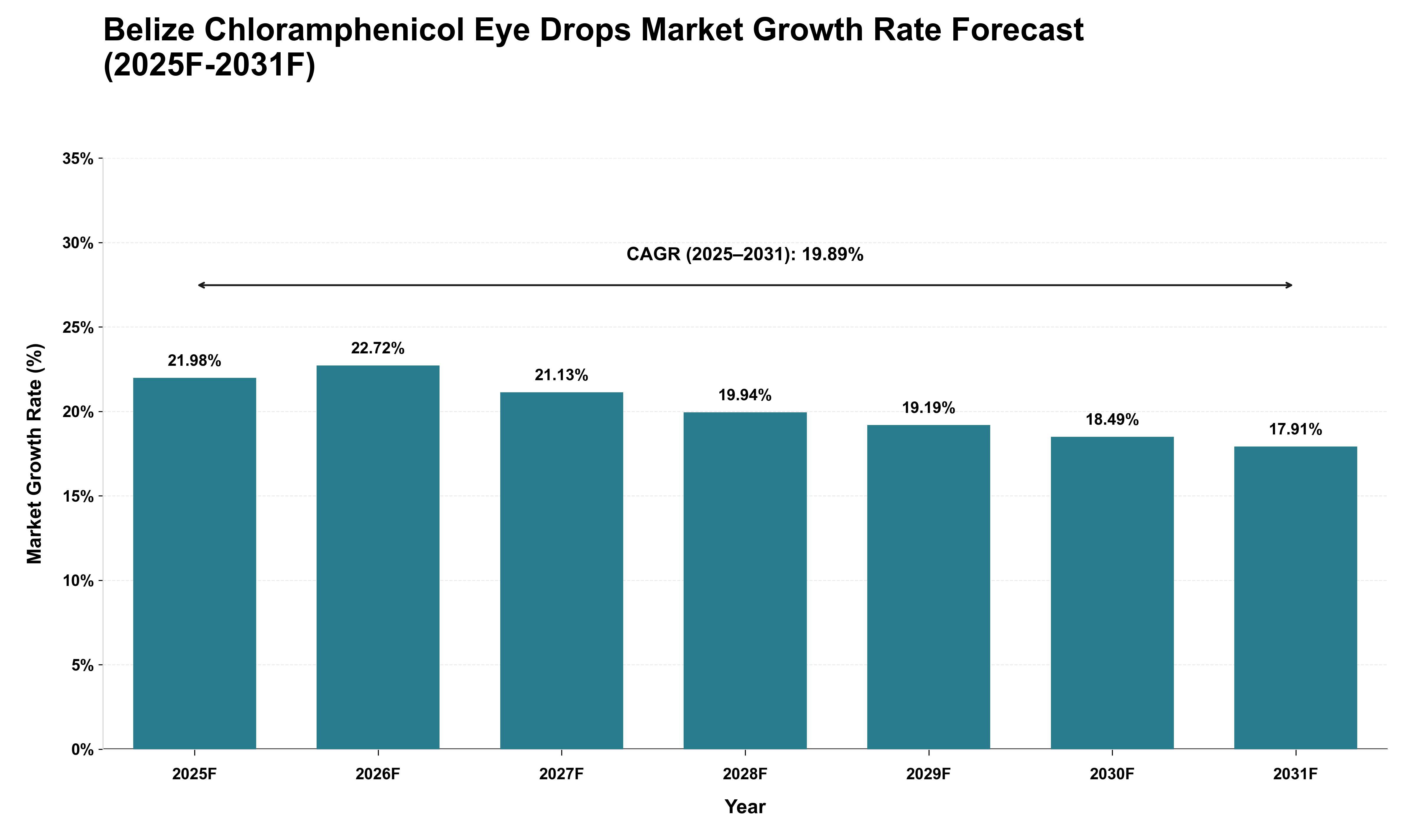 Belize Chloramphenicol Eye Drops Market Growth Rate Analysis (2025 - 2031)