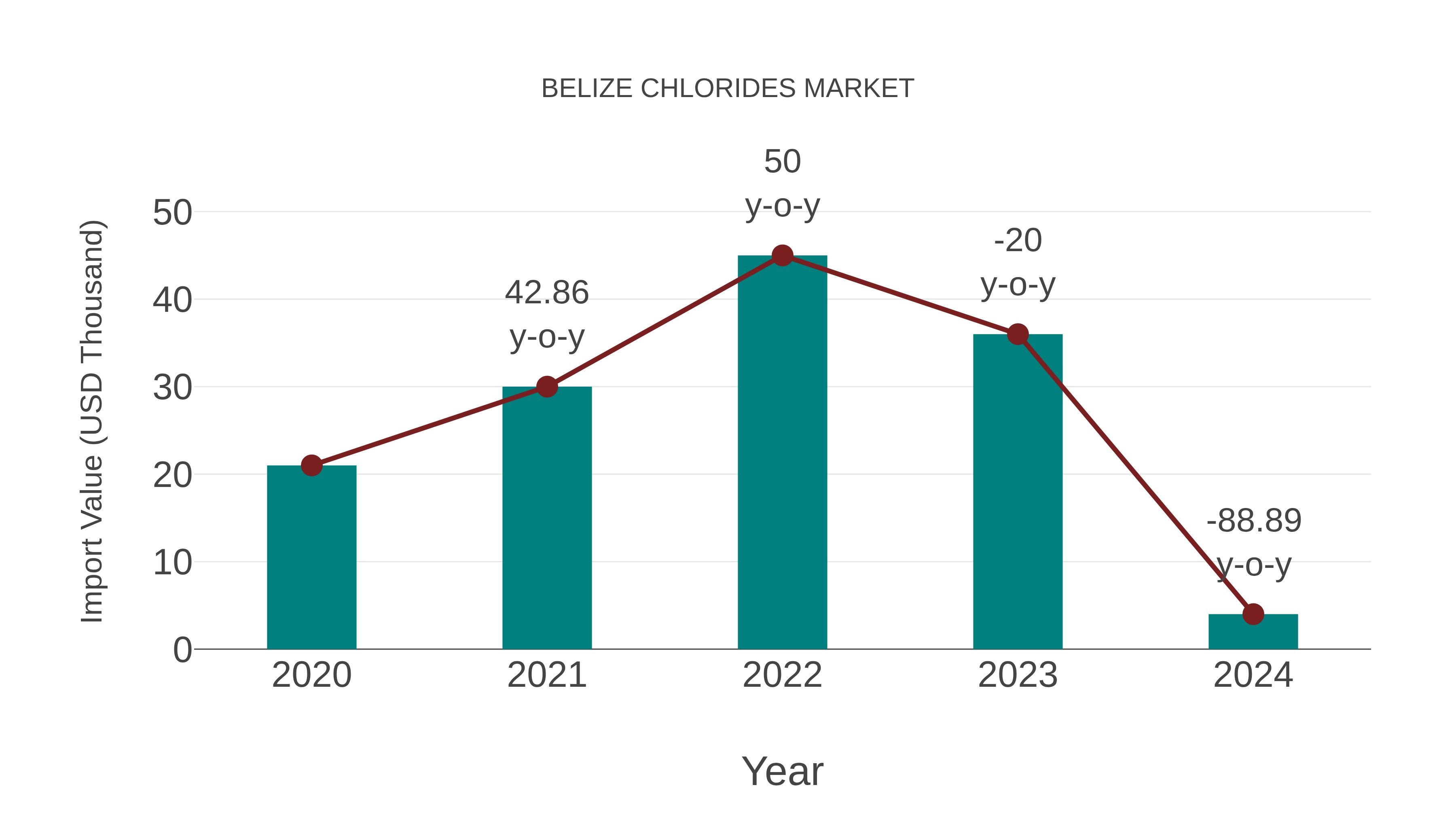Belize Chlorides Market: Import Trend Analysis