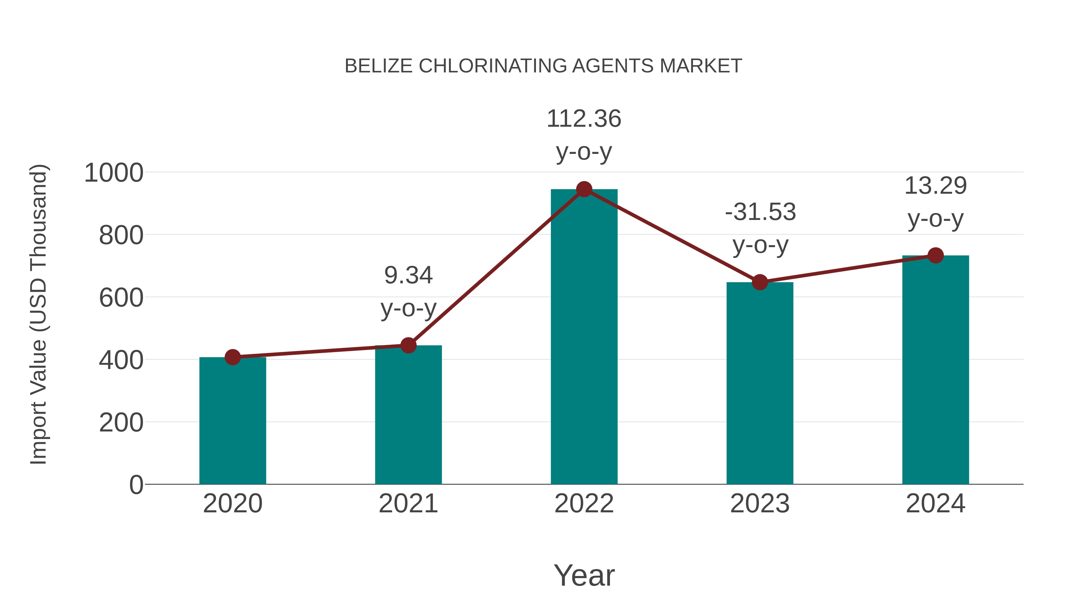  Belize Chlorinating Agents Market: Import Trend Analysis