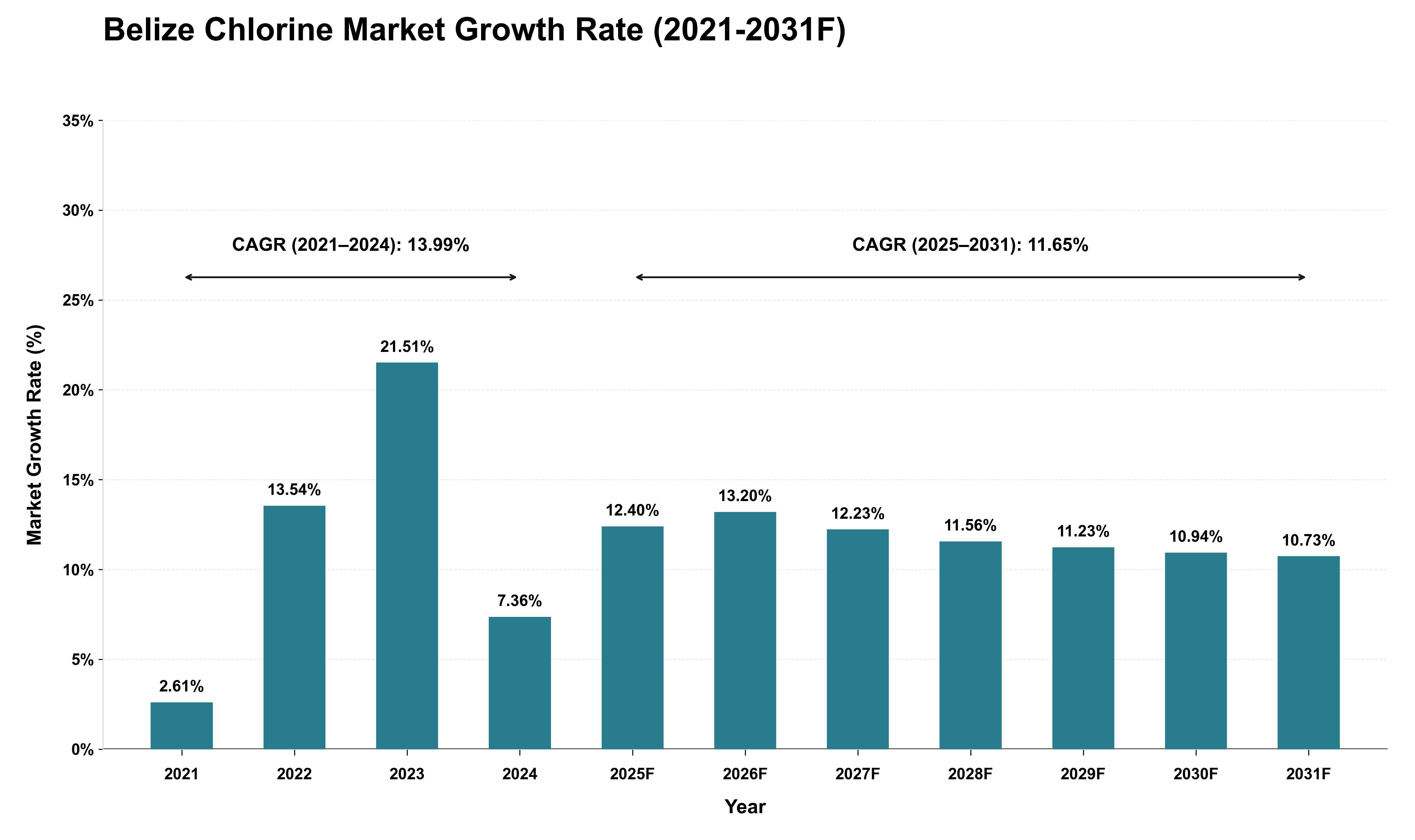 Belize Chlorine Market Growth Rate Analysis (2021 - 2031)