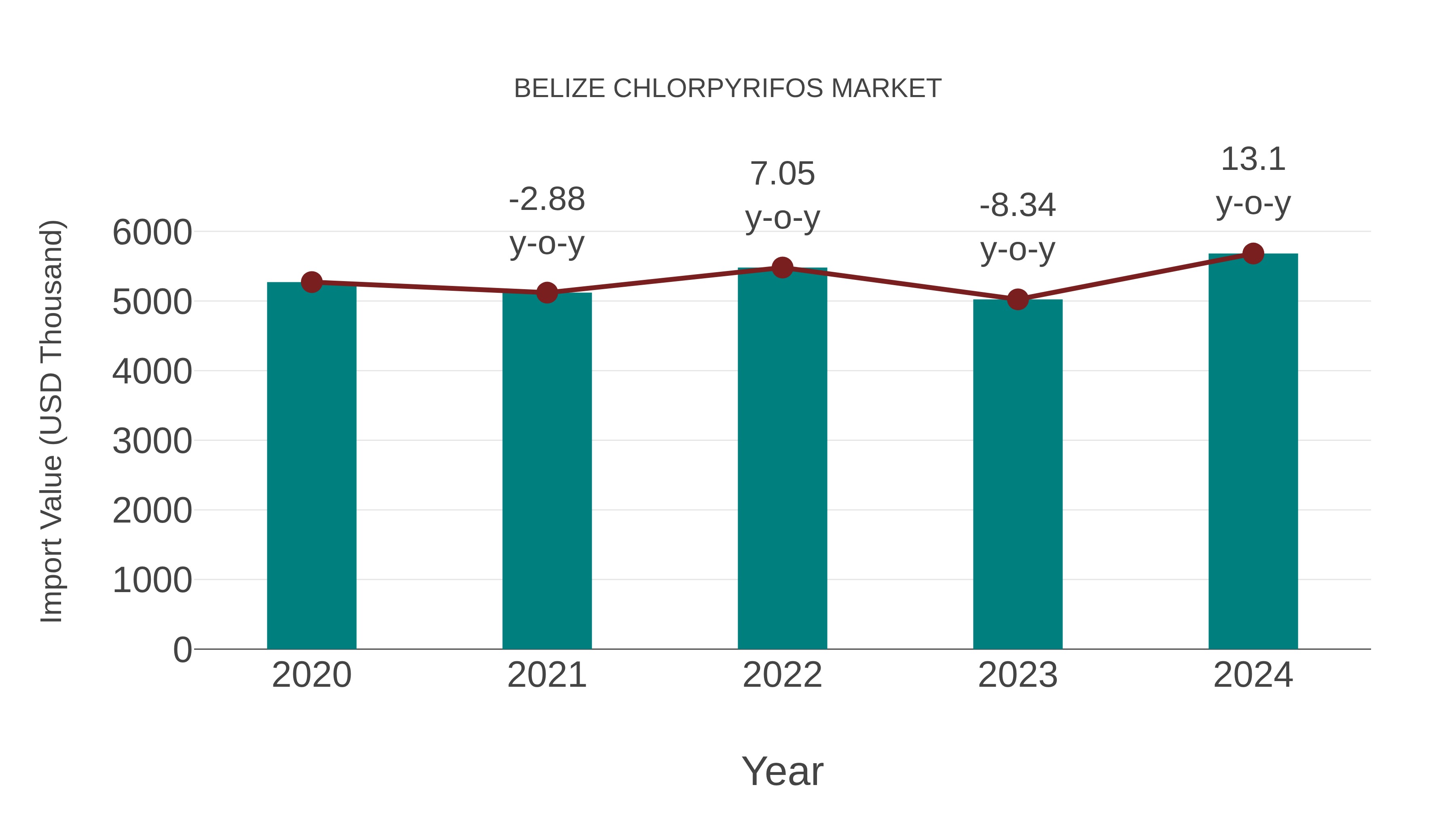  Belize Chlorpyrifos Market: Import Trend Analysis