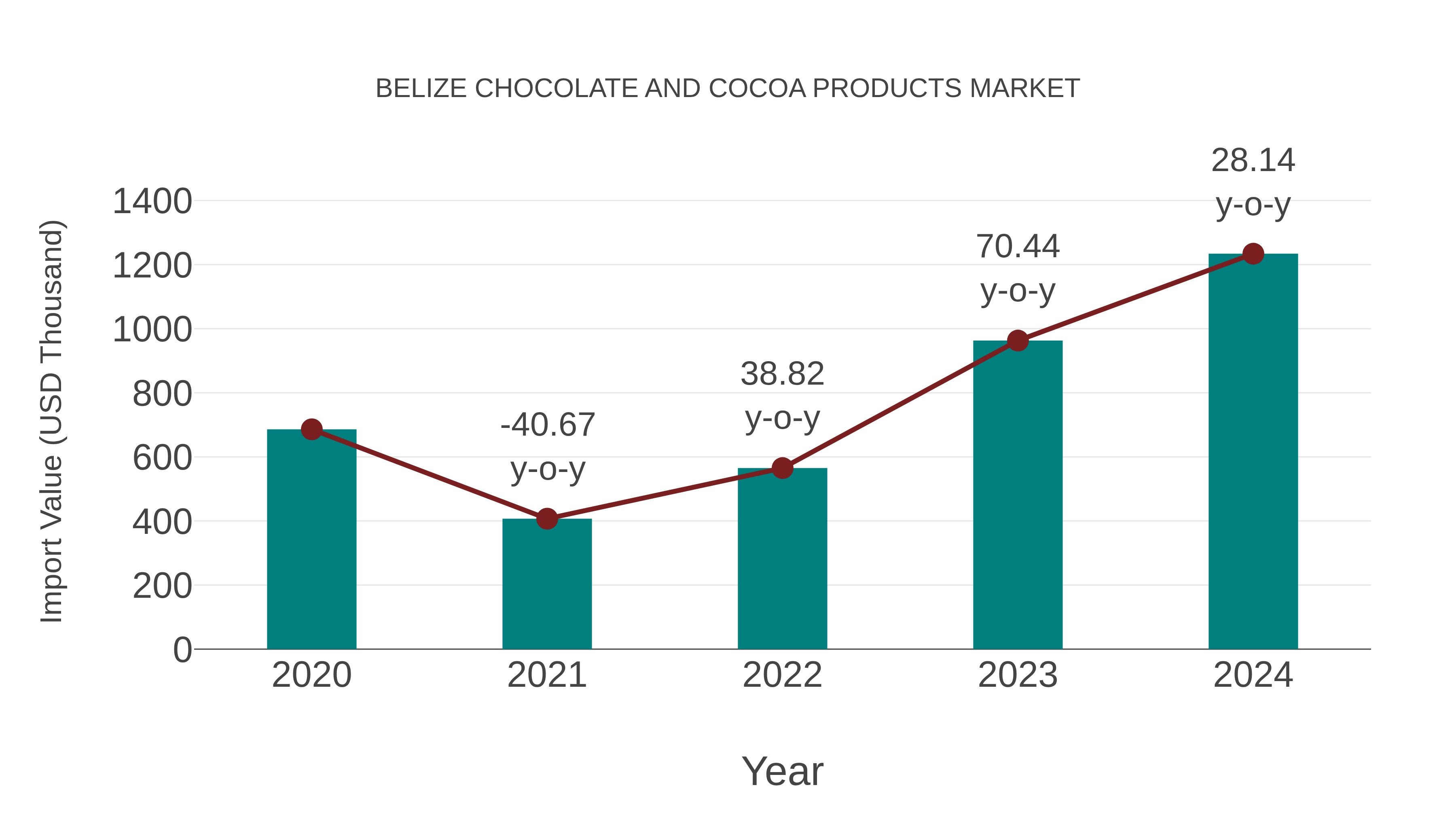 Belize Chocolate and Cocoa Products Market: Import Trend Analysis