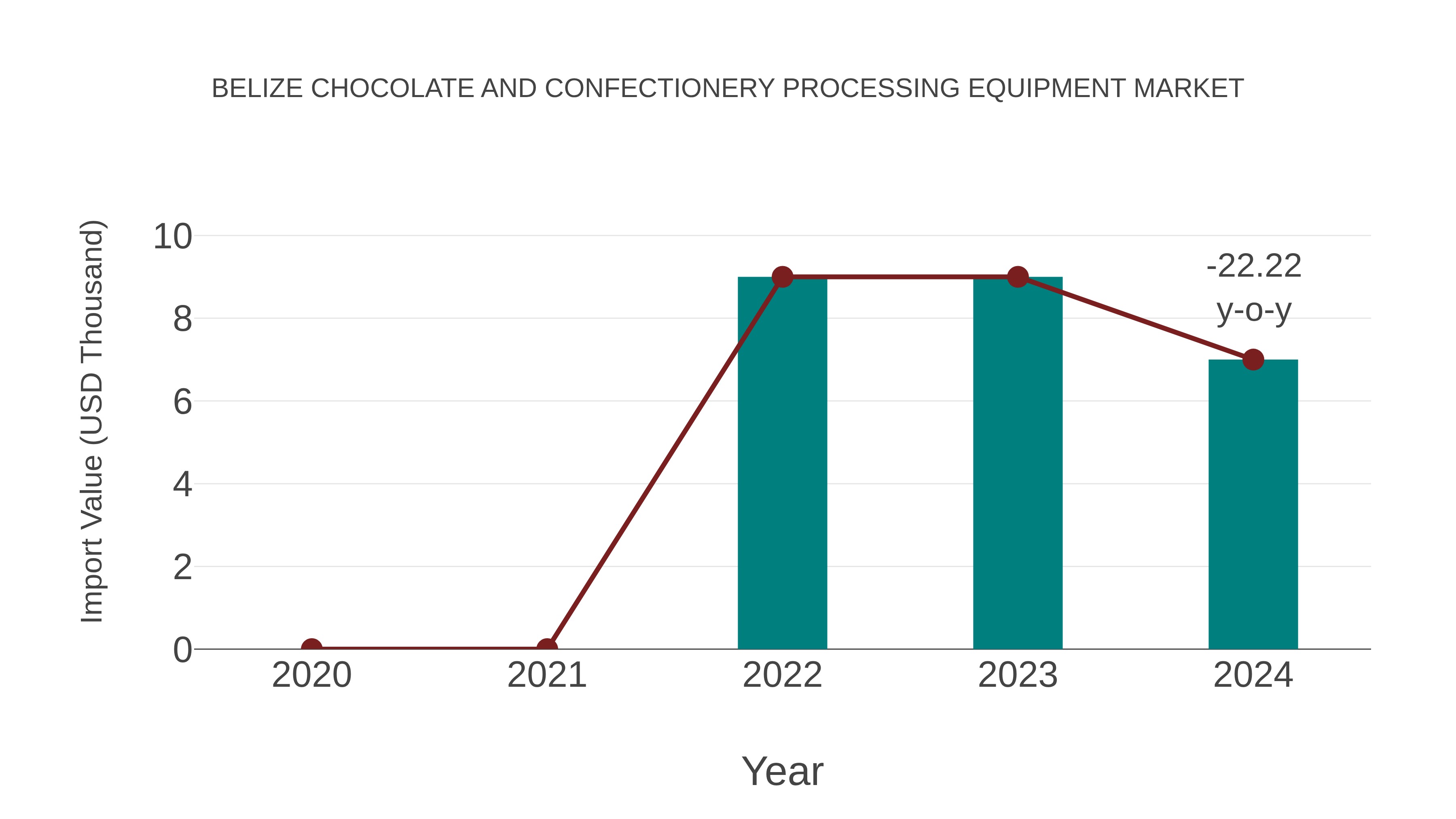 Belize Chocolate and Confectionery Processing Equipment Market: Import Trend Analysis