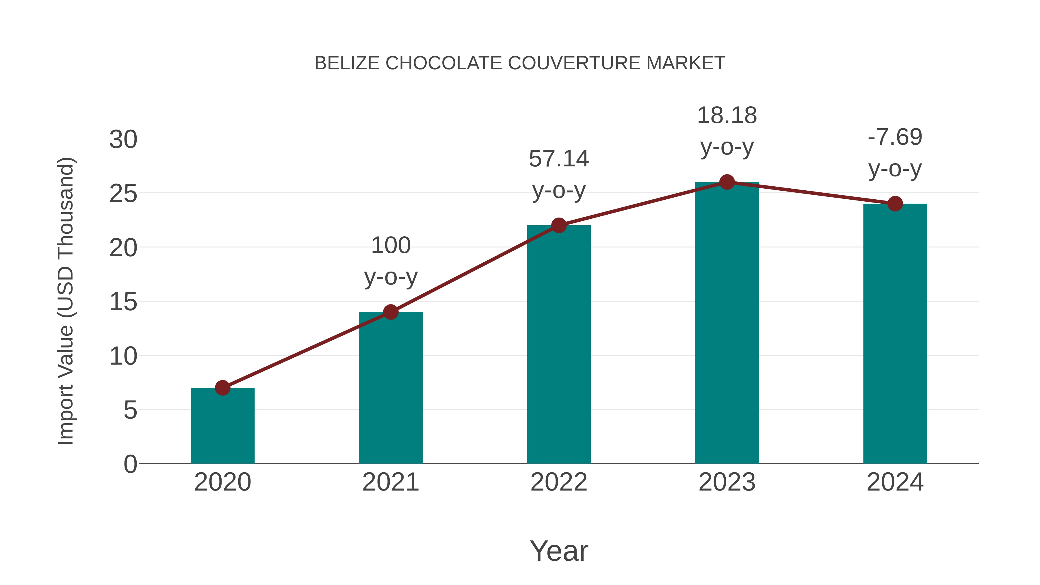  Belize Chocolate Couverture Market: Import Trend Analysis