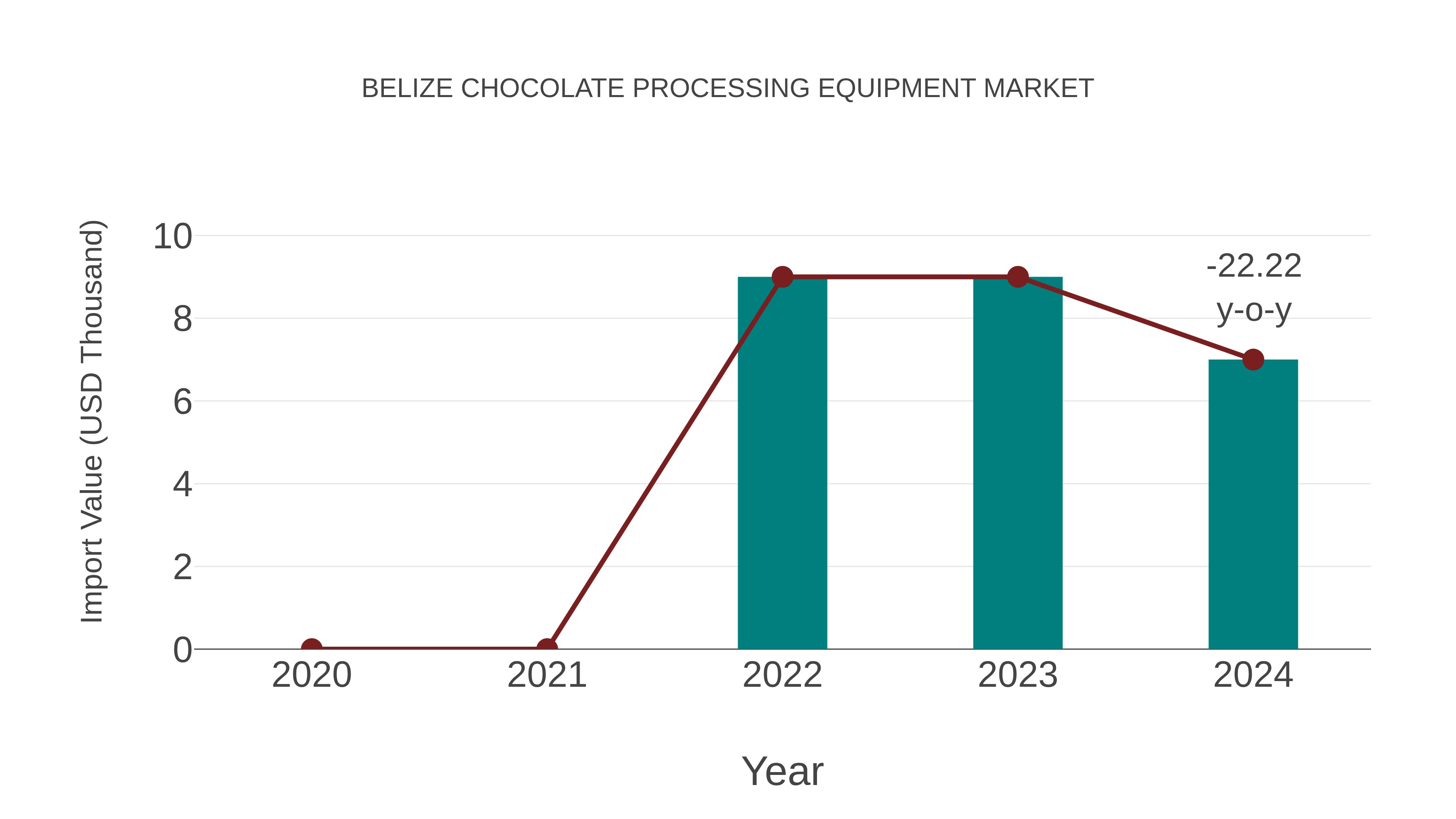  Belize Chocolate Processing Equipment Market: Import Trend Analysis