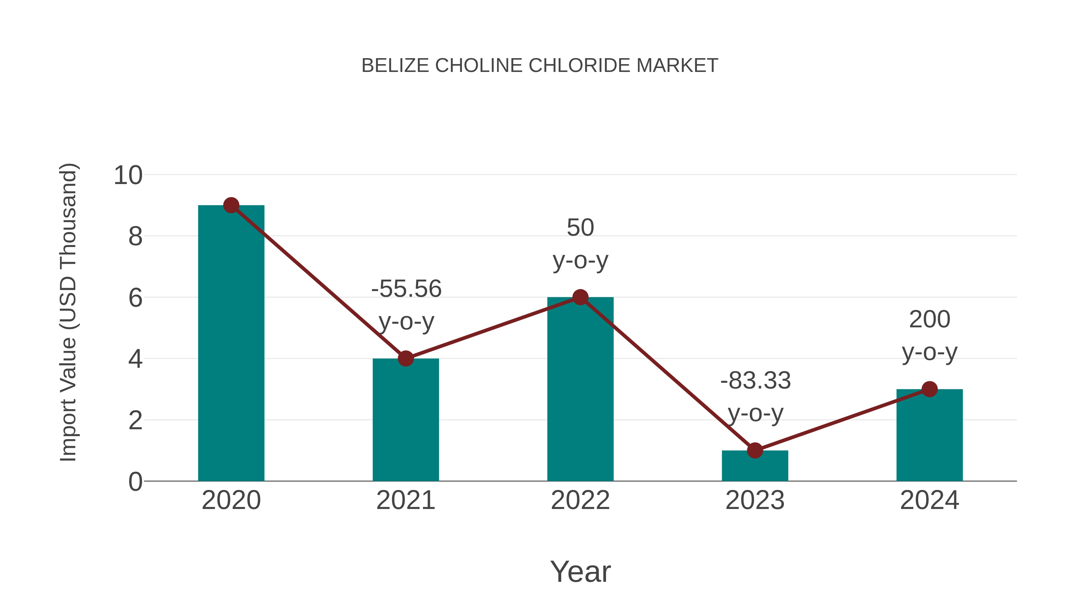  Belize Choline Chloride Market: Import Trend Analysis