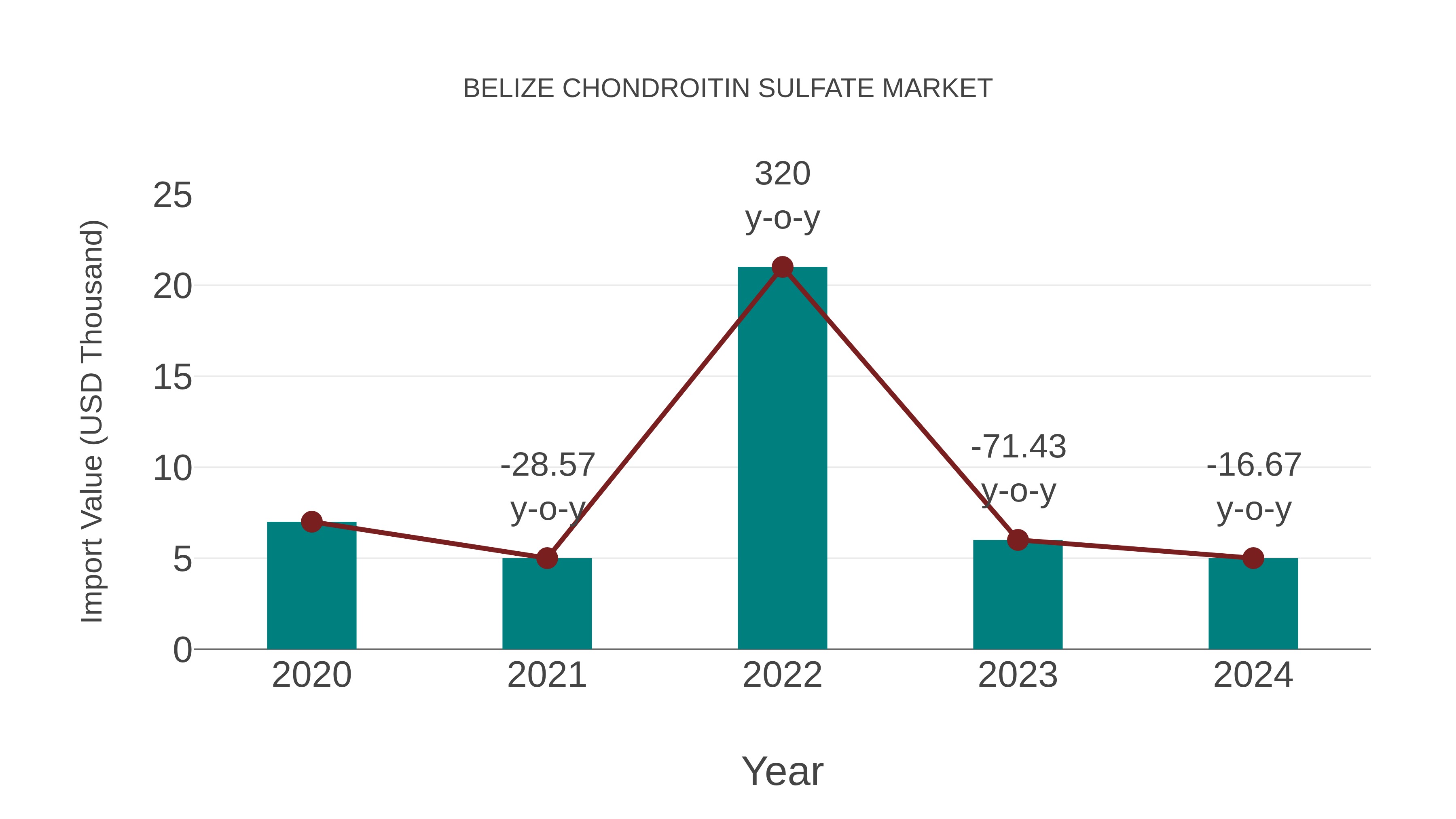  Belize Chondroitin Sulfate Market: Import Trend Analysis