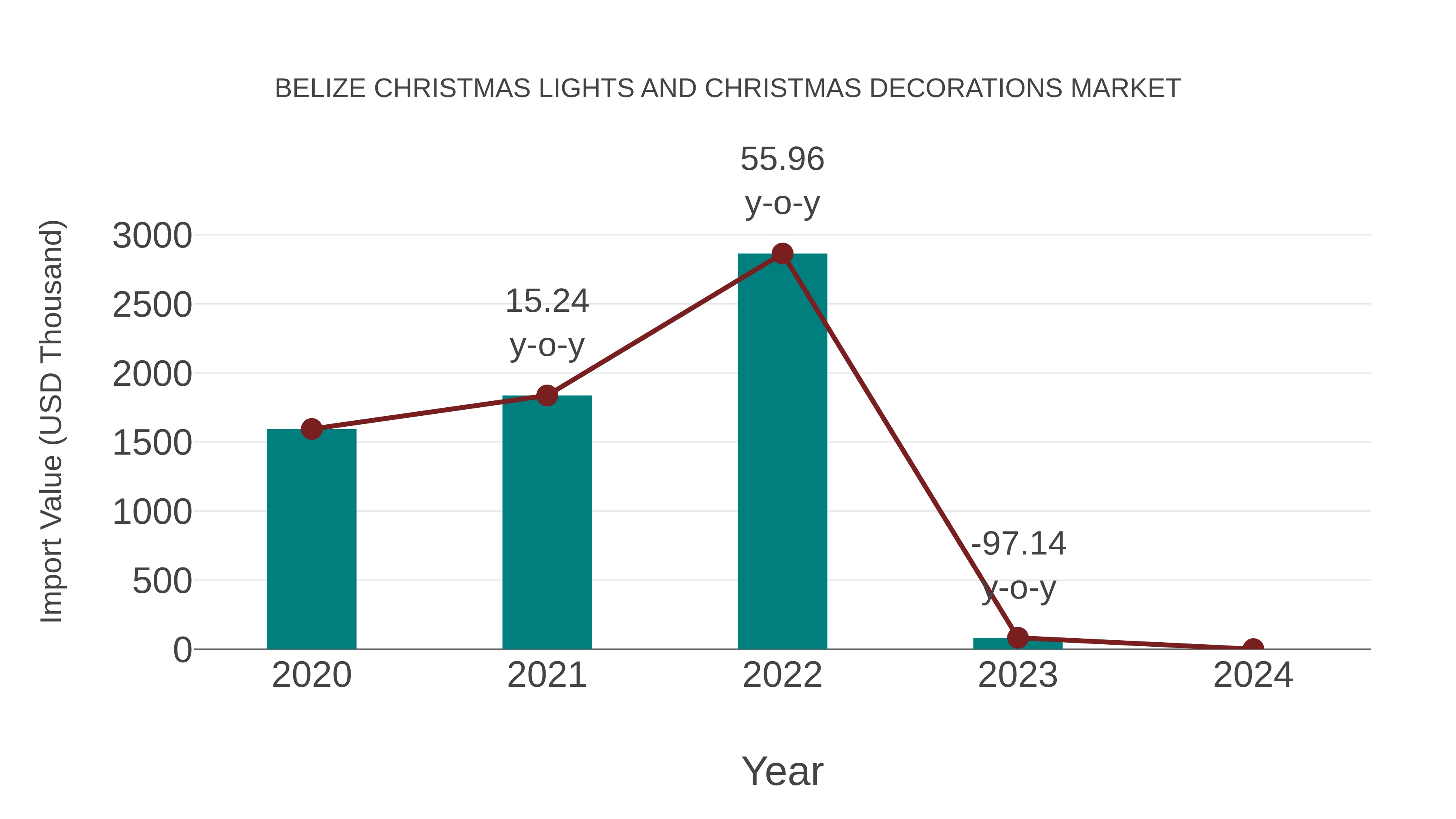 Belize Christmas Lights and Christmas Decorations Market: Import Trend Analysis