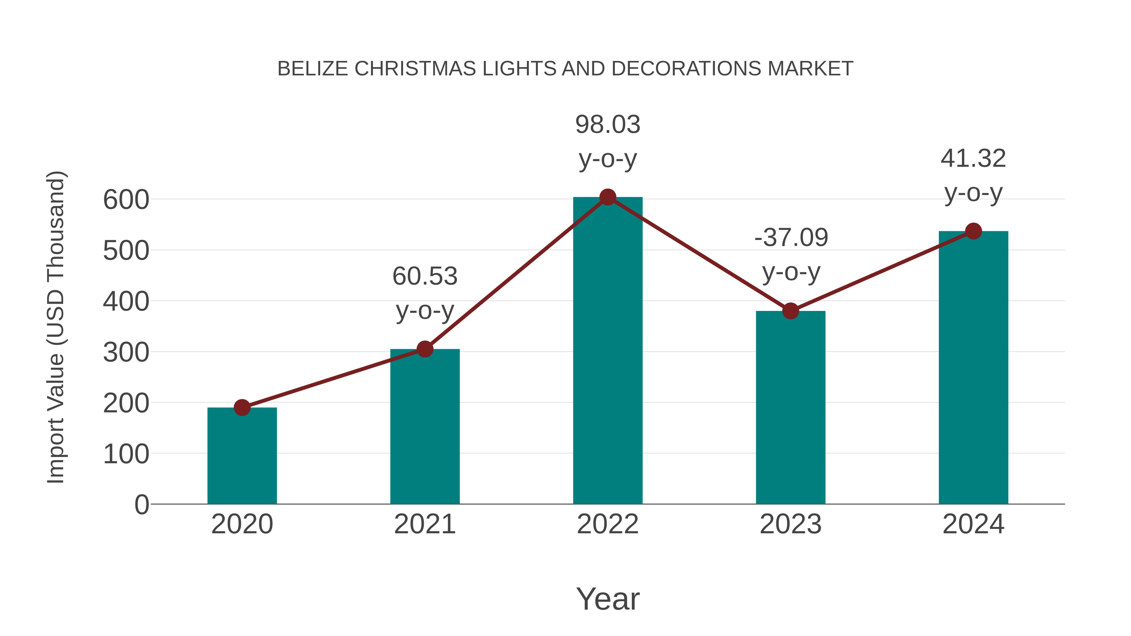  Belize Christmas Lights and Decorations Market: Import Trend Analysis