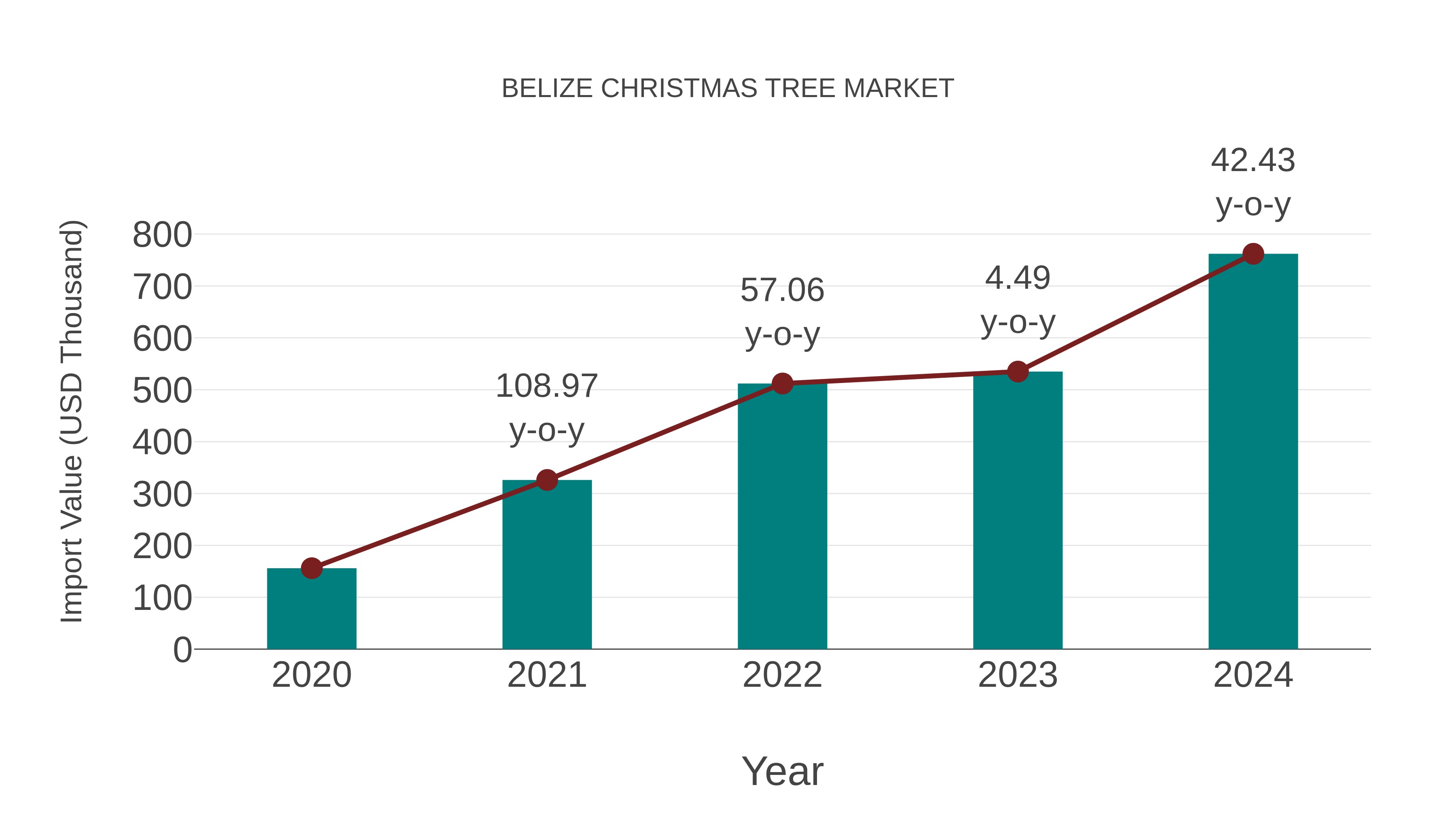  Belize Christmas Tree Market: Import Trend Analysis