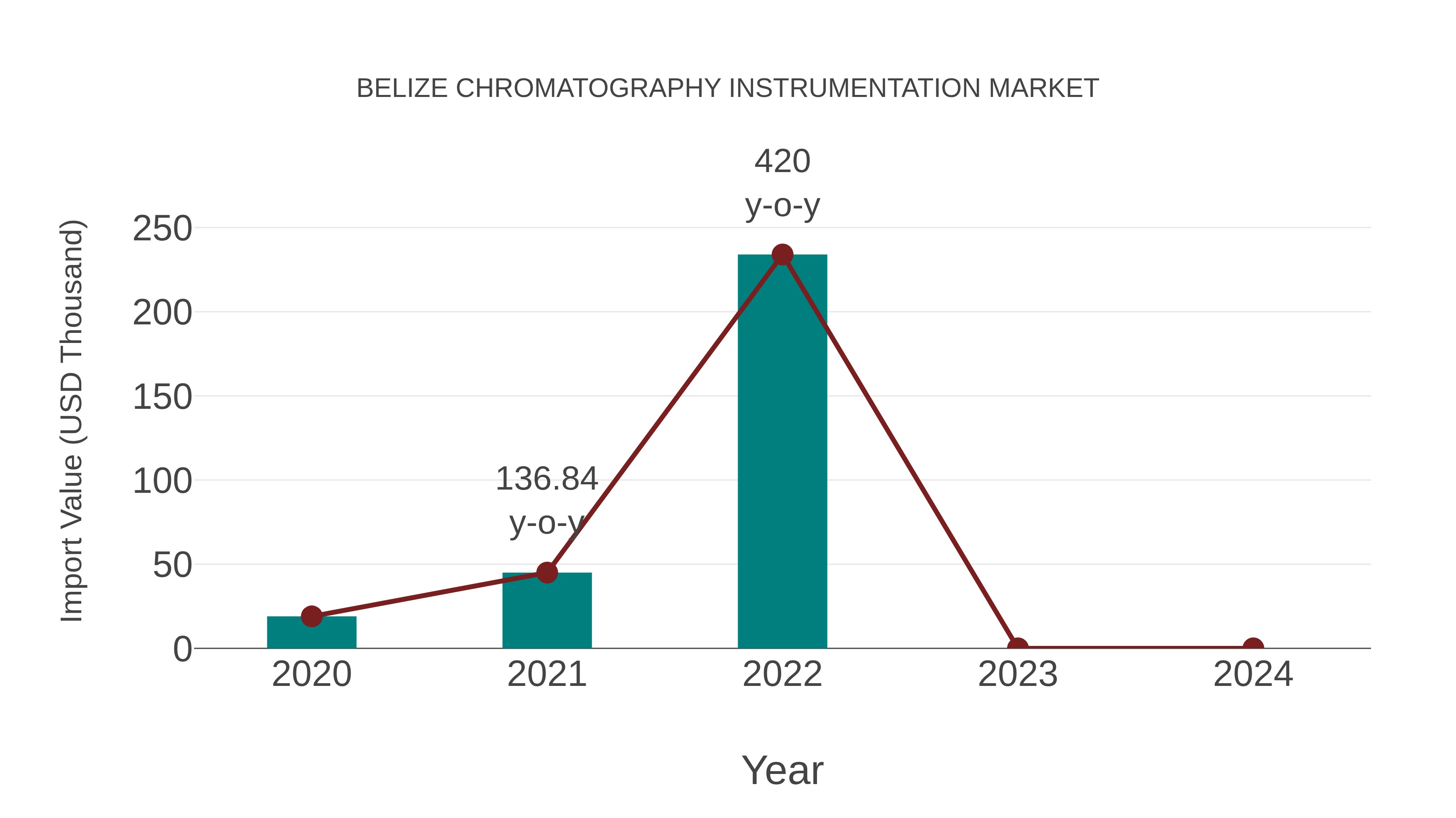  Belize Chromatography Instrumentation Market: Import Trend Analysis