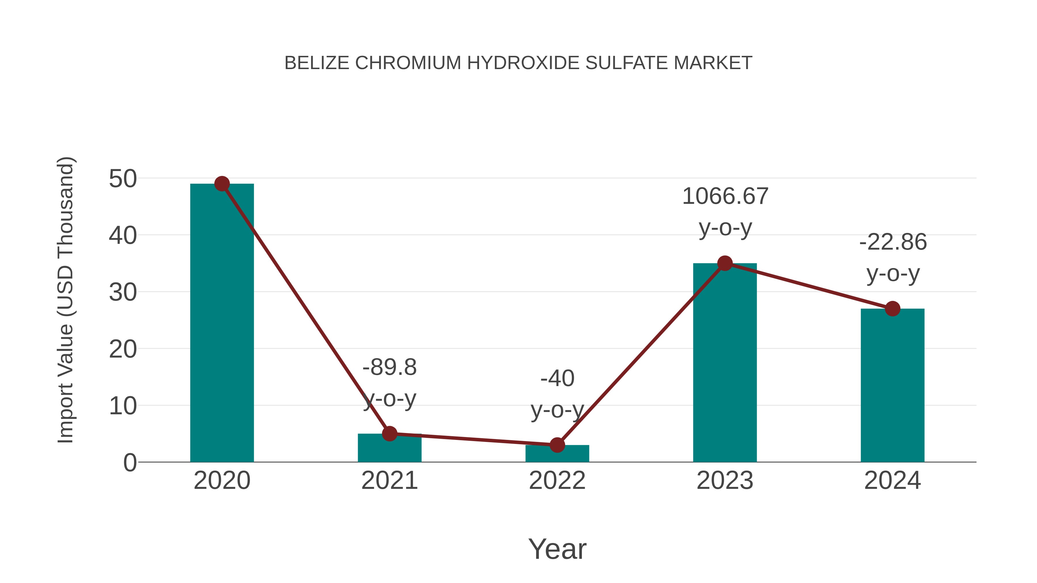  Belize Chromium Hydroxide Sulfate Market: Import Trend Analysis