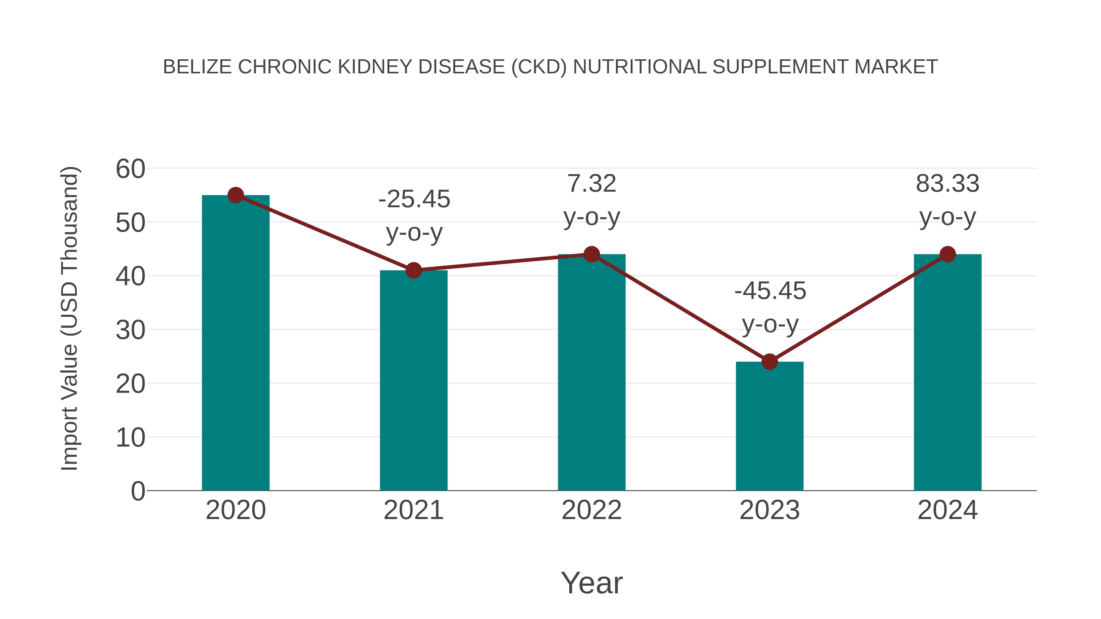 Belize Chronic Kidney Disease (Ckd) Nutritional Supplement Market: Import Trend Analysis