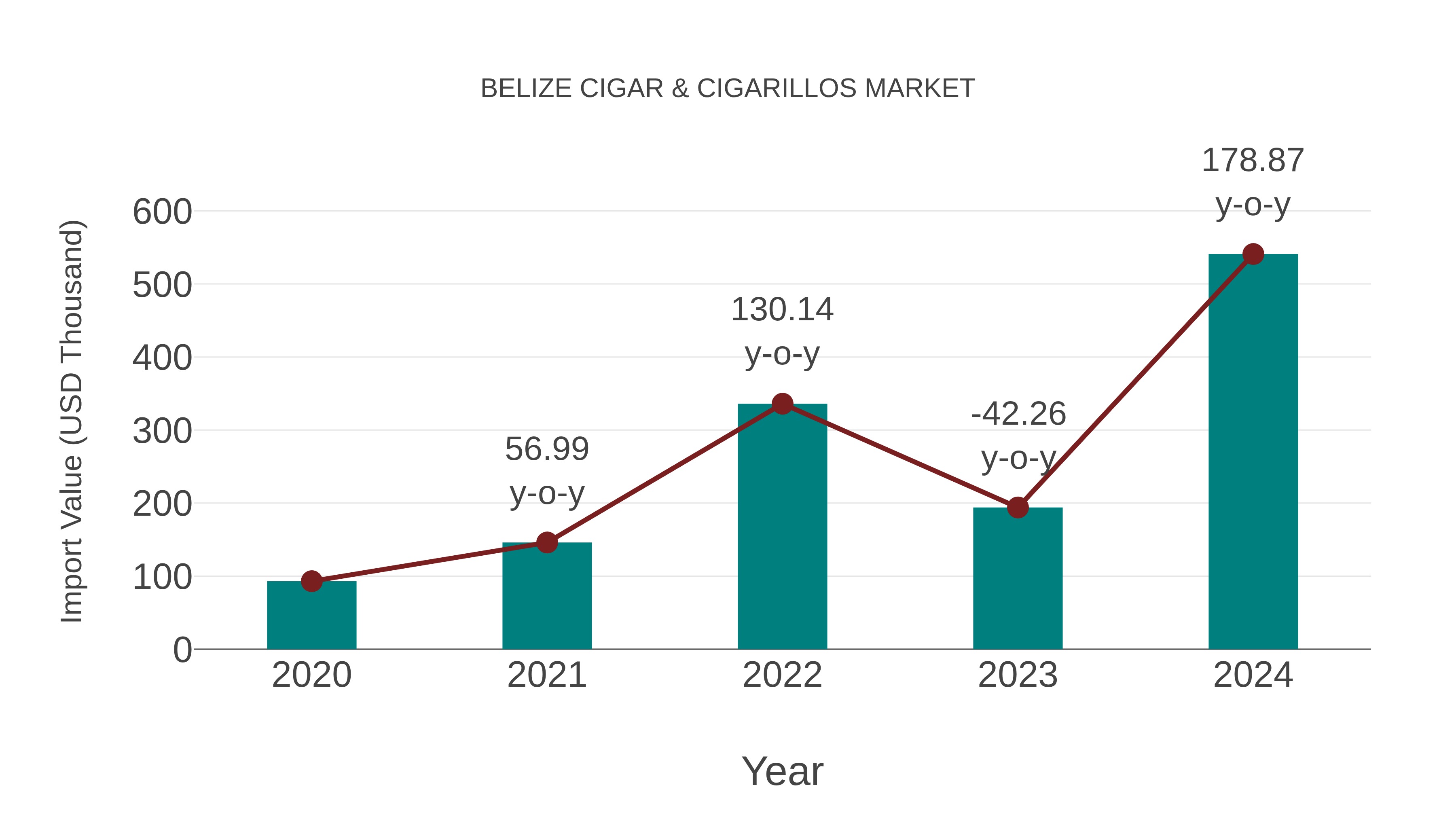 Belize Cigar & Cigarillos Market: Import Trend Analysis