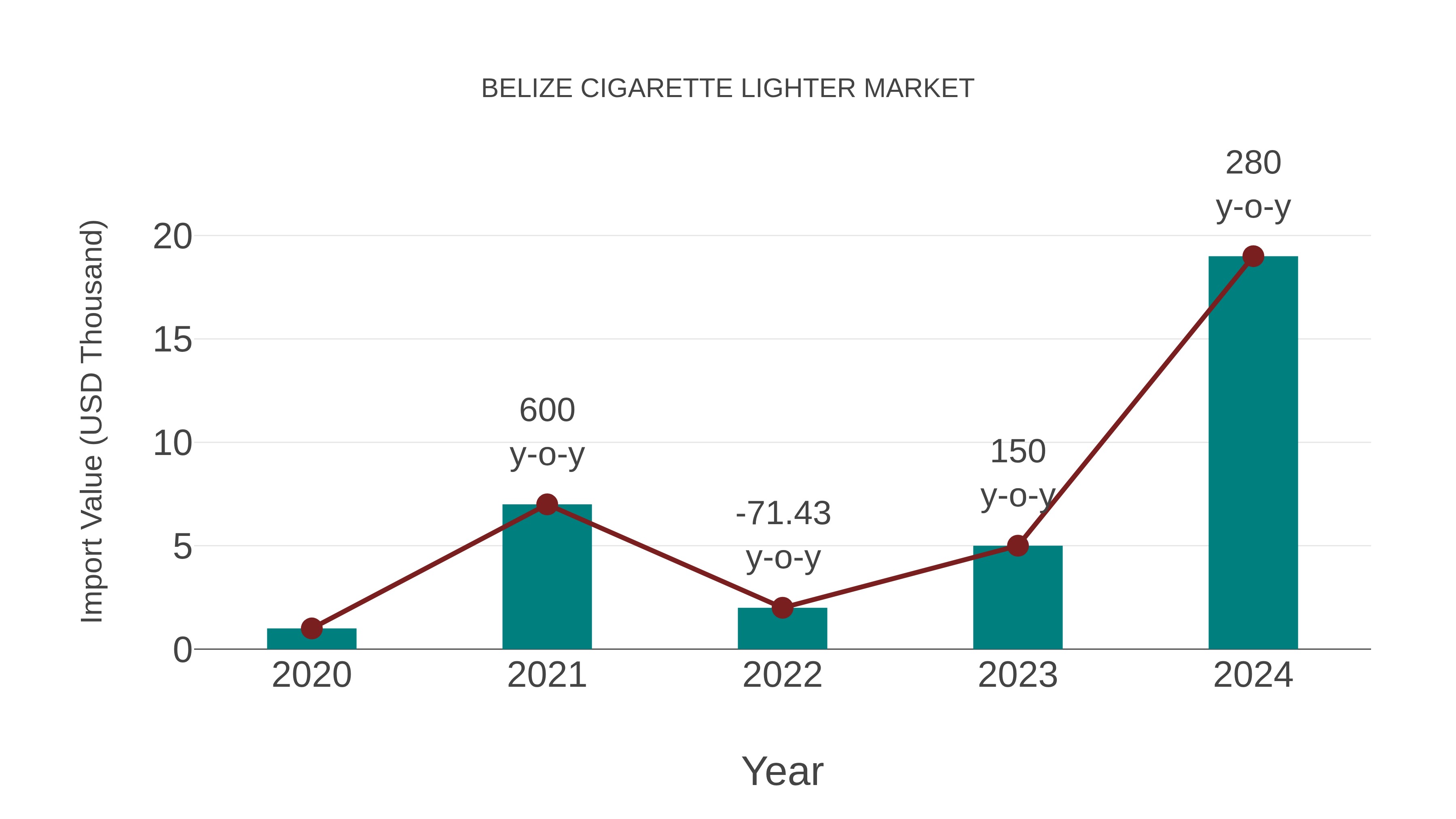  Belize Cigarette Lighter Market: Import Trend Analysis