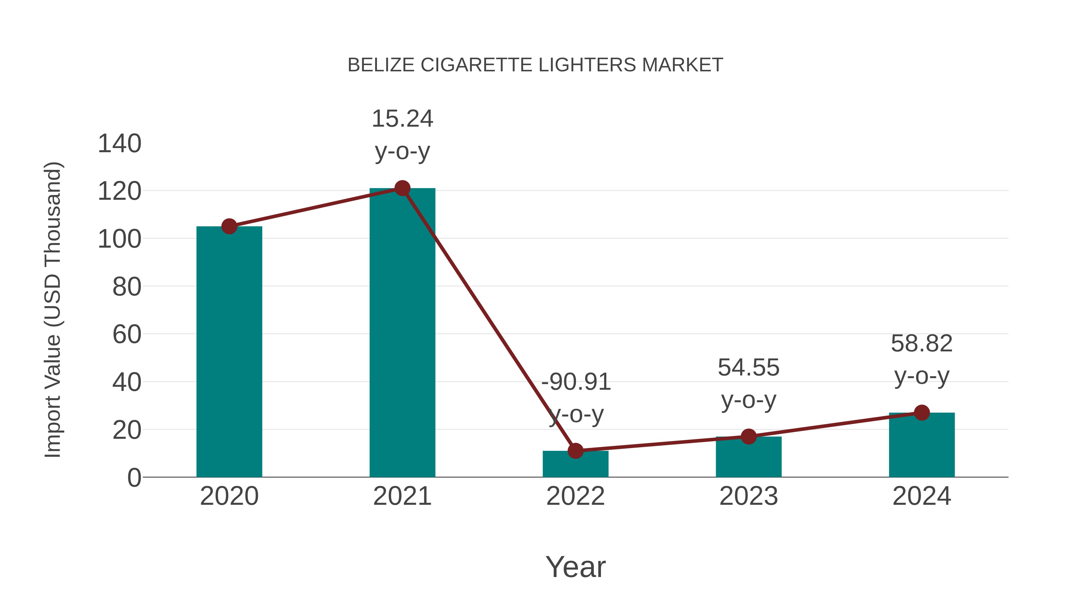 Belize Cigarette Lighters Market: Import Trend Analysis
