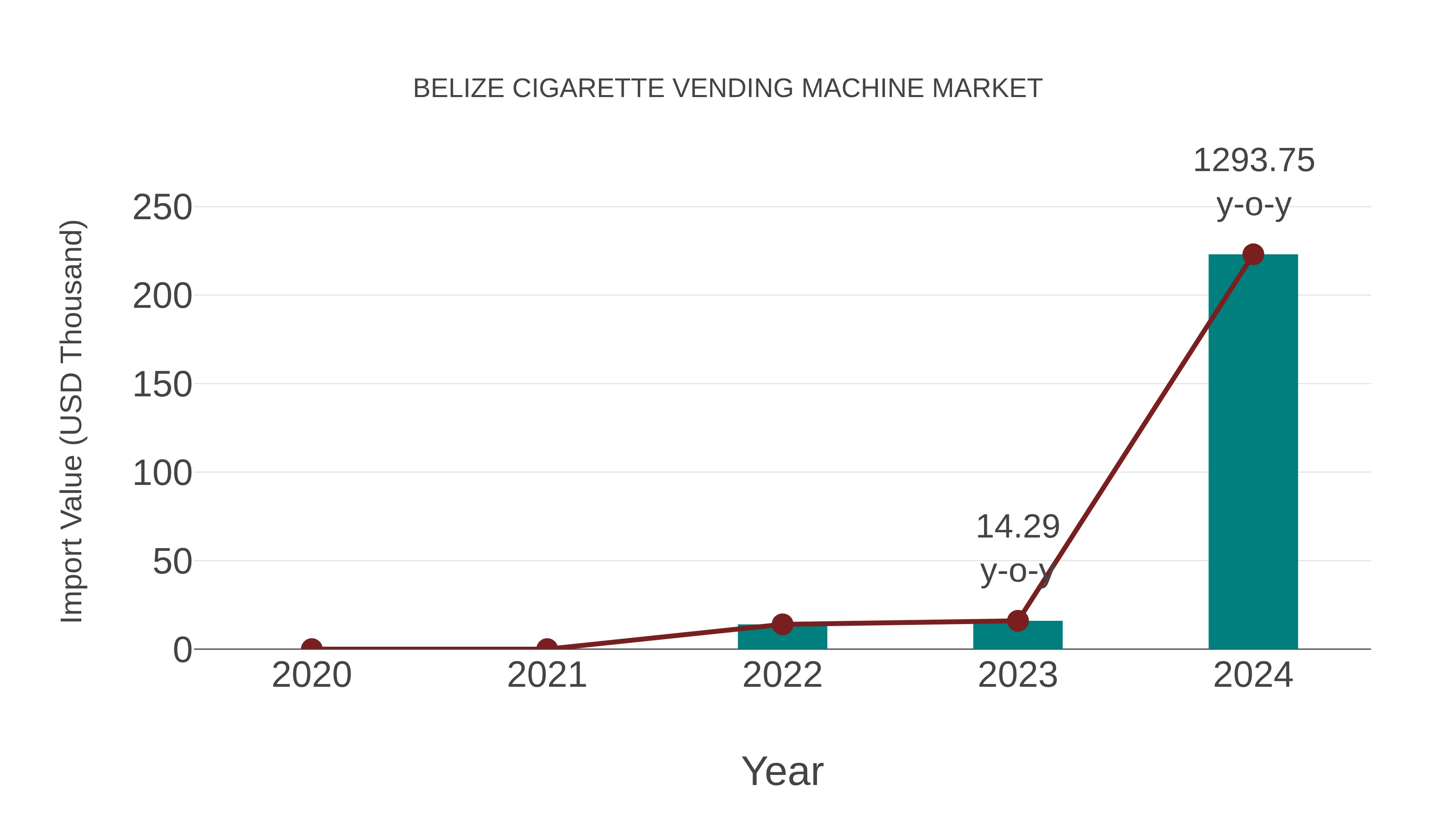Belize Cigarette Vending Machine Market: Import Trend Analysis
