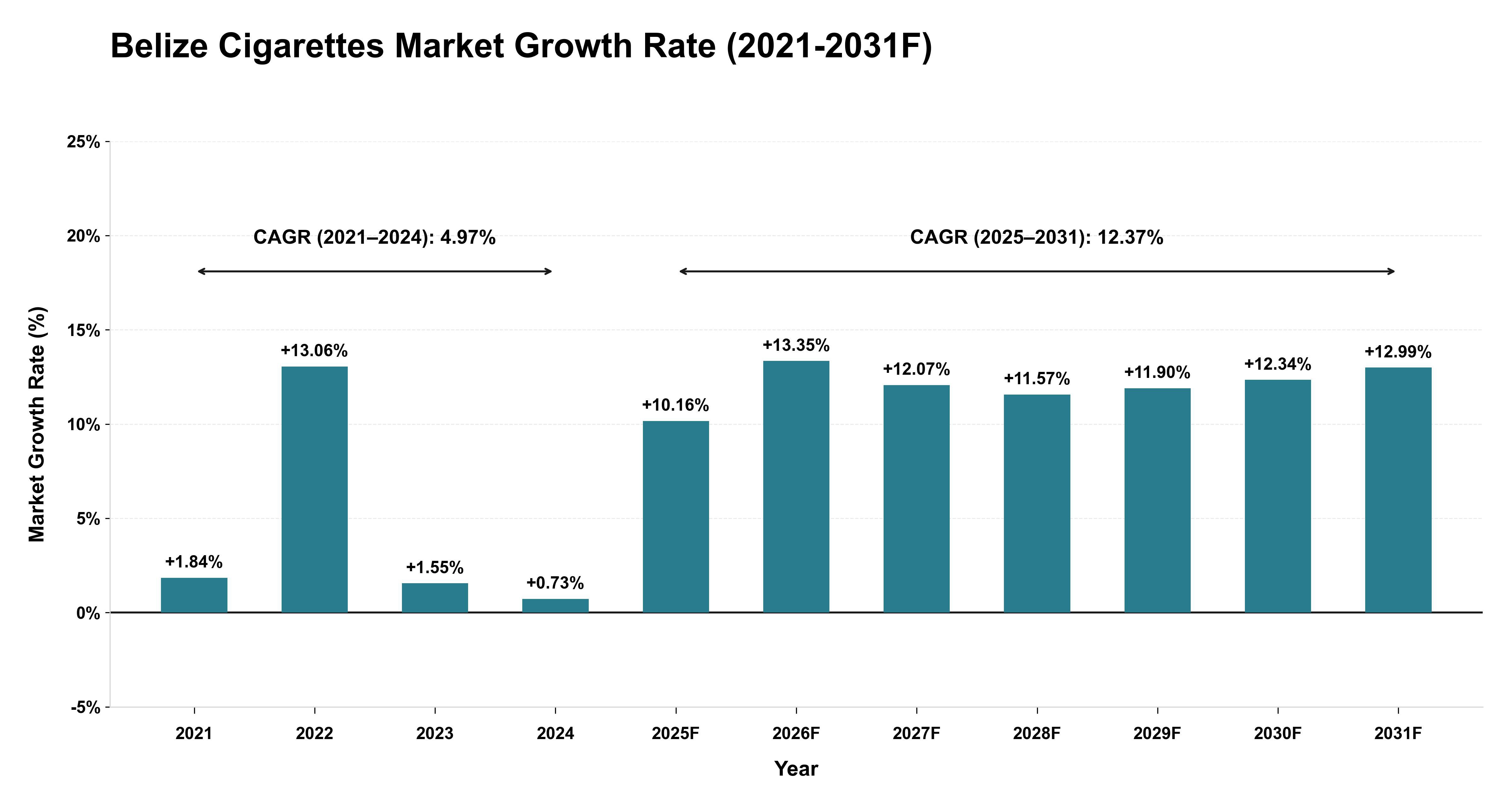 Belize Cigarettes Market Year-wise Growth Rate (2021-2031F)