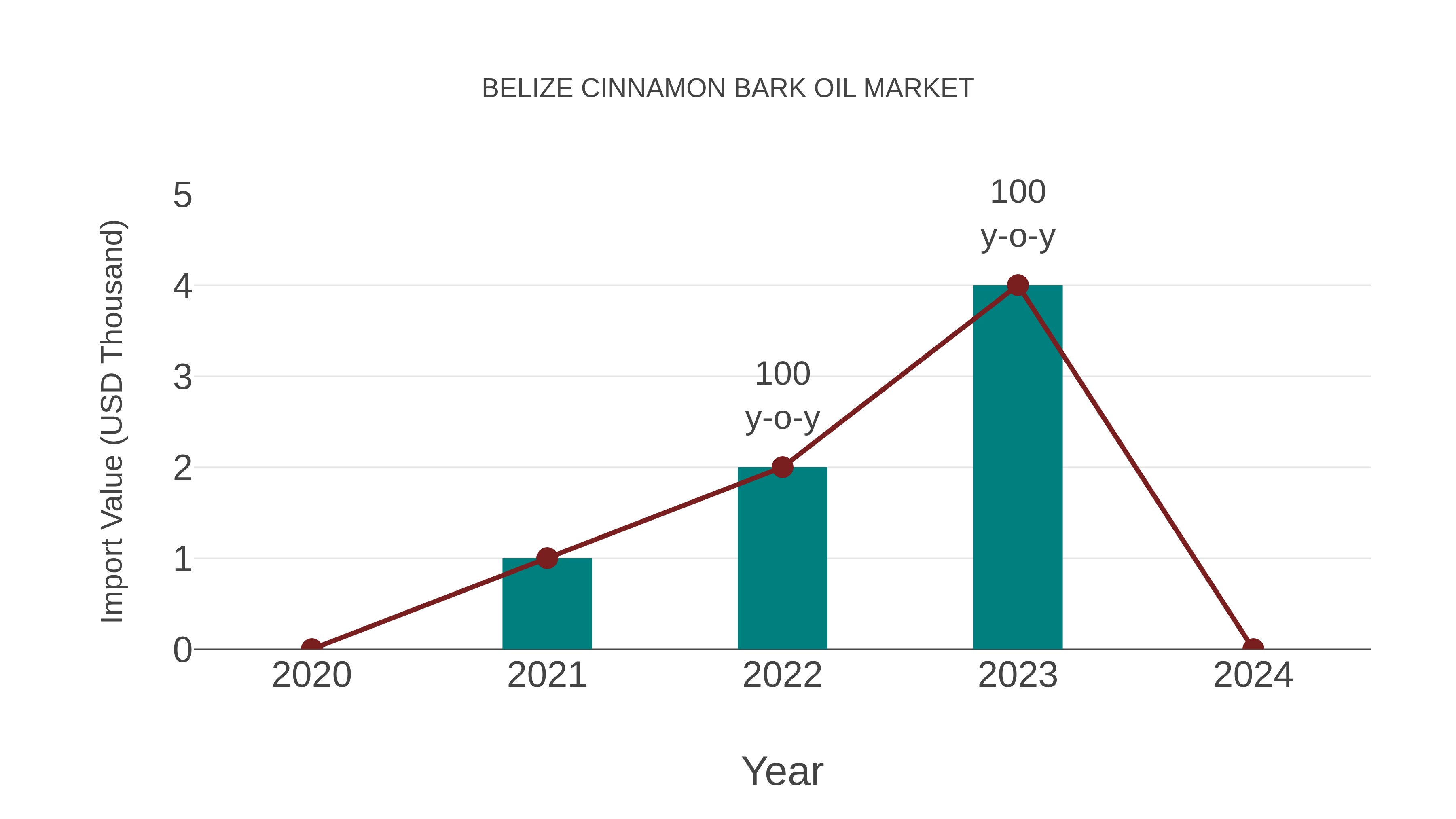  Belize Cinnamon Bark Oil Market: Import Trend Analysis