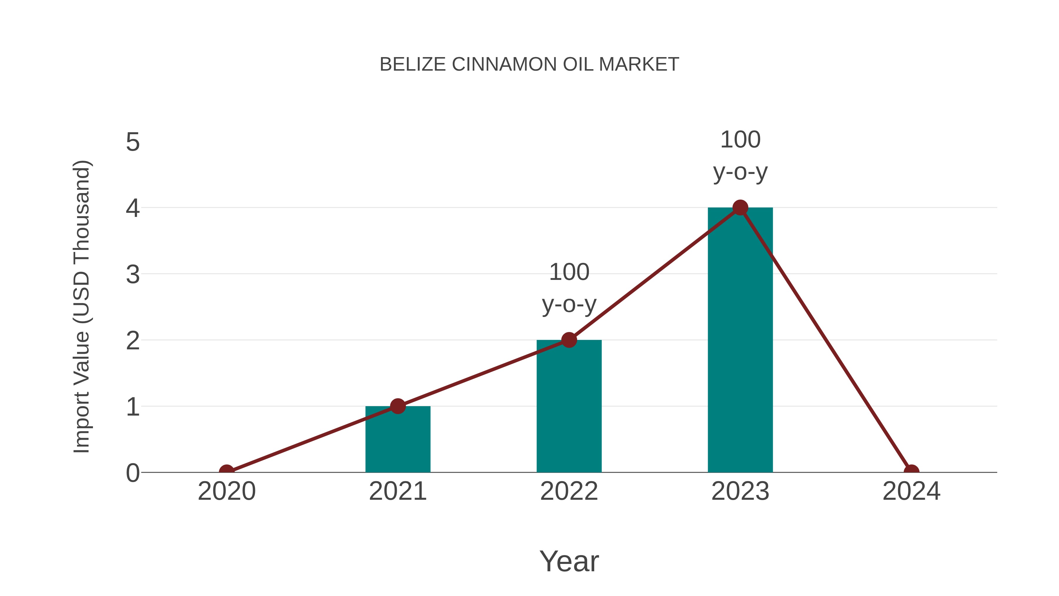  Belize Cinnamon Oil Market: Import Trend Analysis