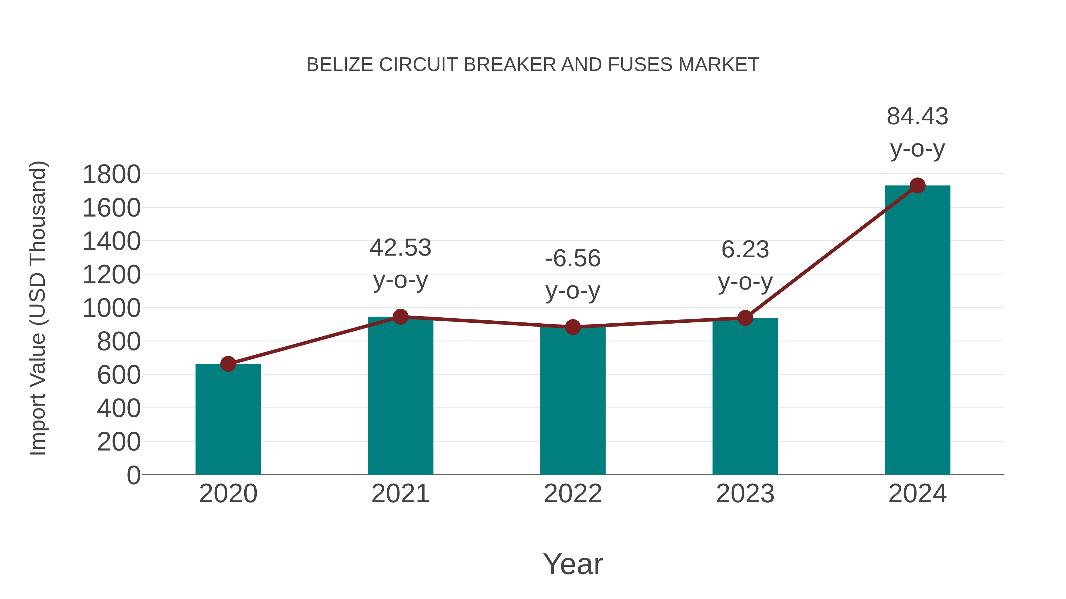  Belize Circuit Breaker and Fuses Market: Import Trend Analysis