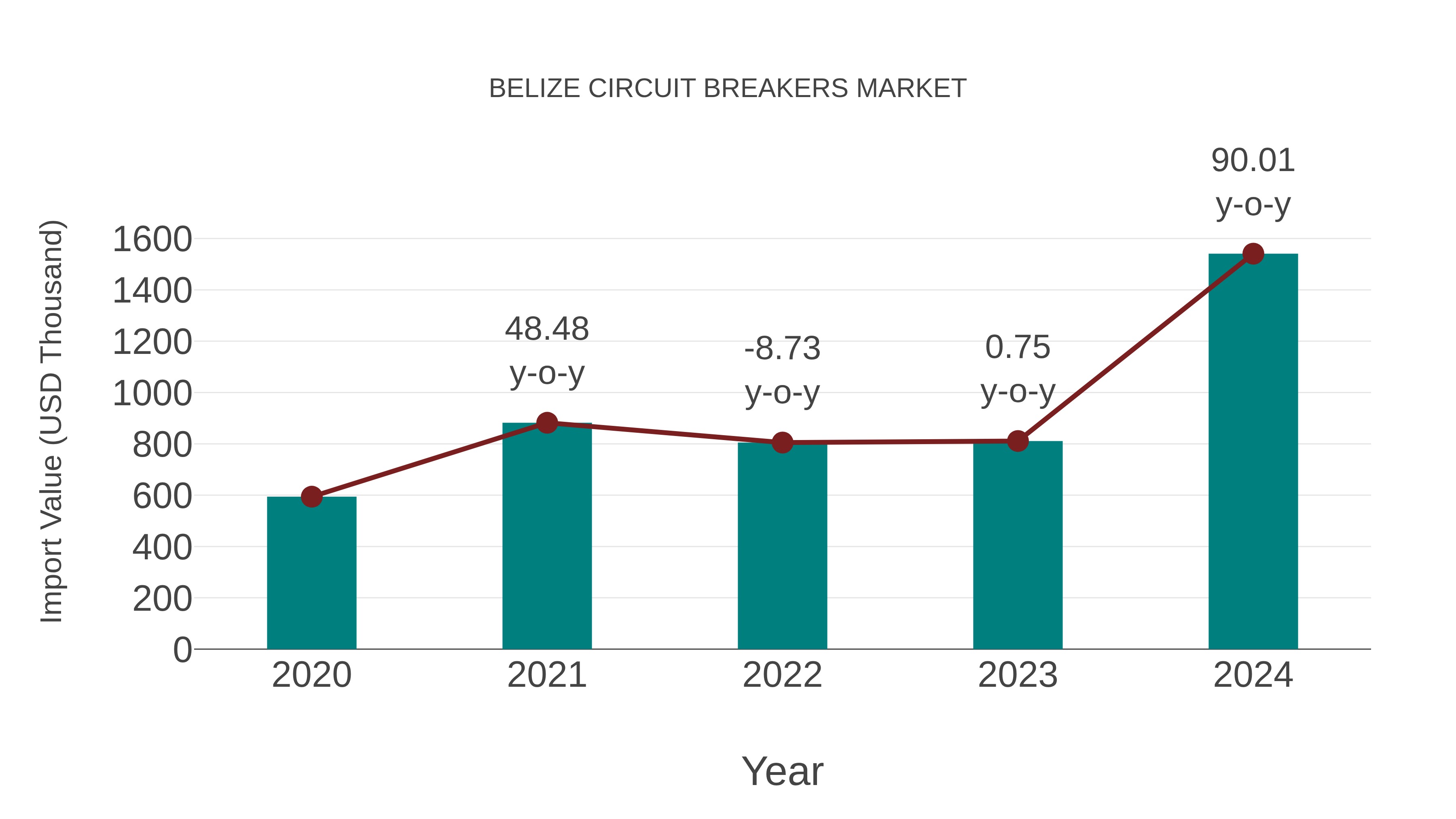  Belize Circuit Breakers Market: Import Trend Analysis