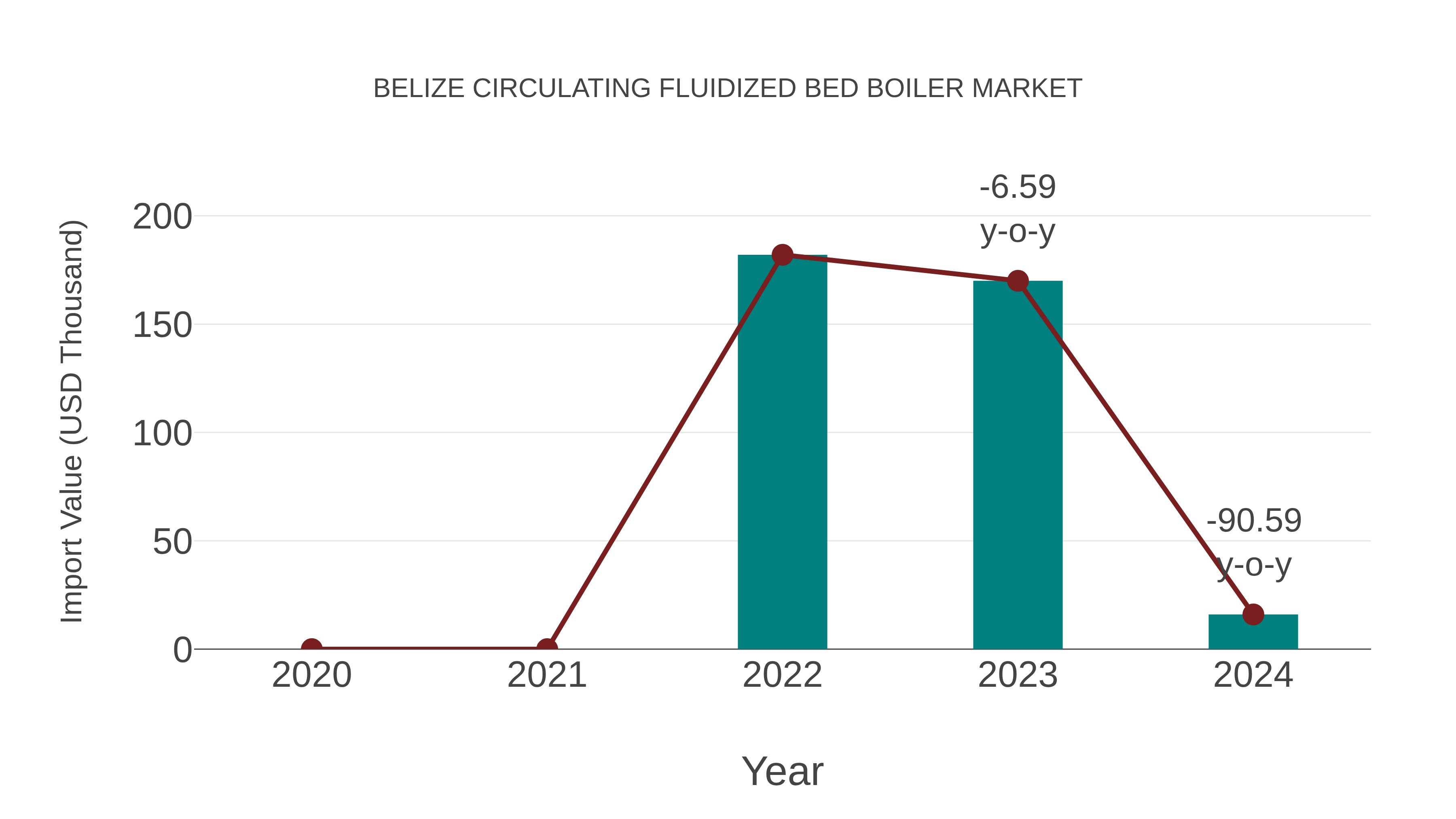  Belize Circulating Fluidized Bed Boiler Market: Import Trend Analysis