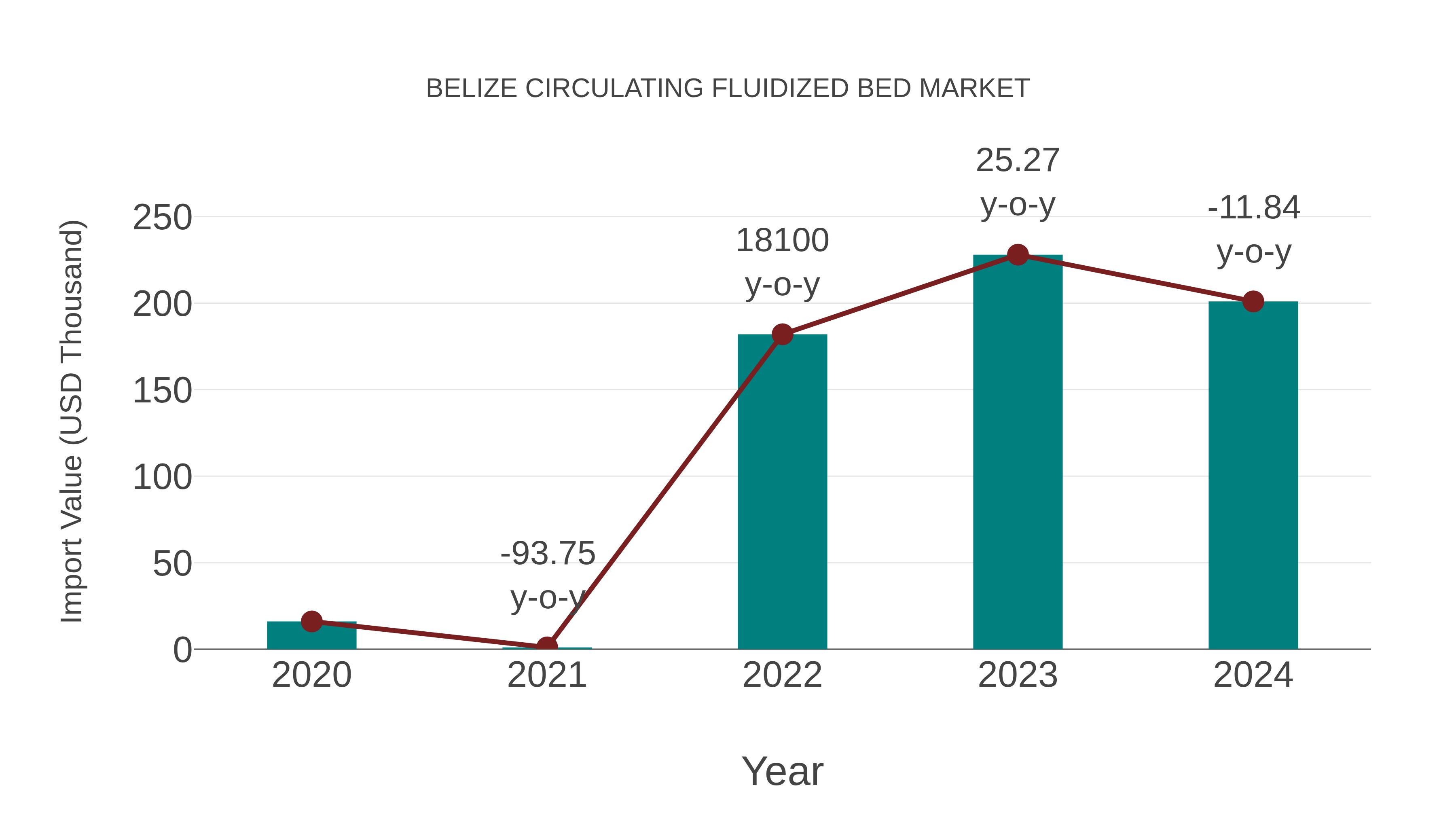  Belize Circulating Fluidized Bed Market: Import Trend Analysis