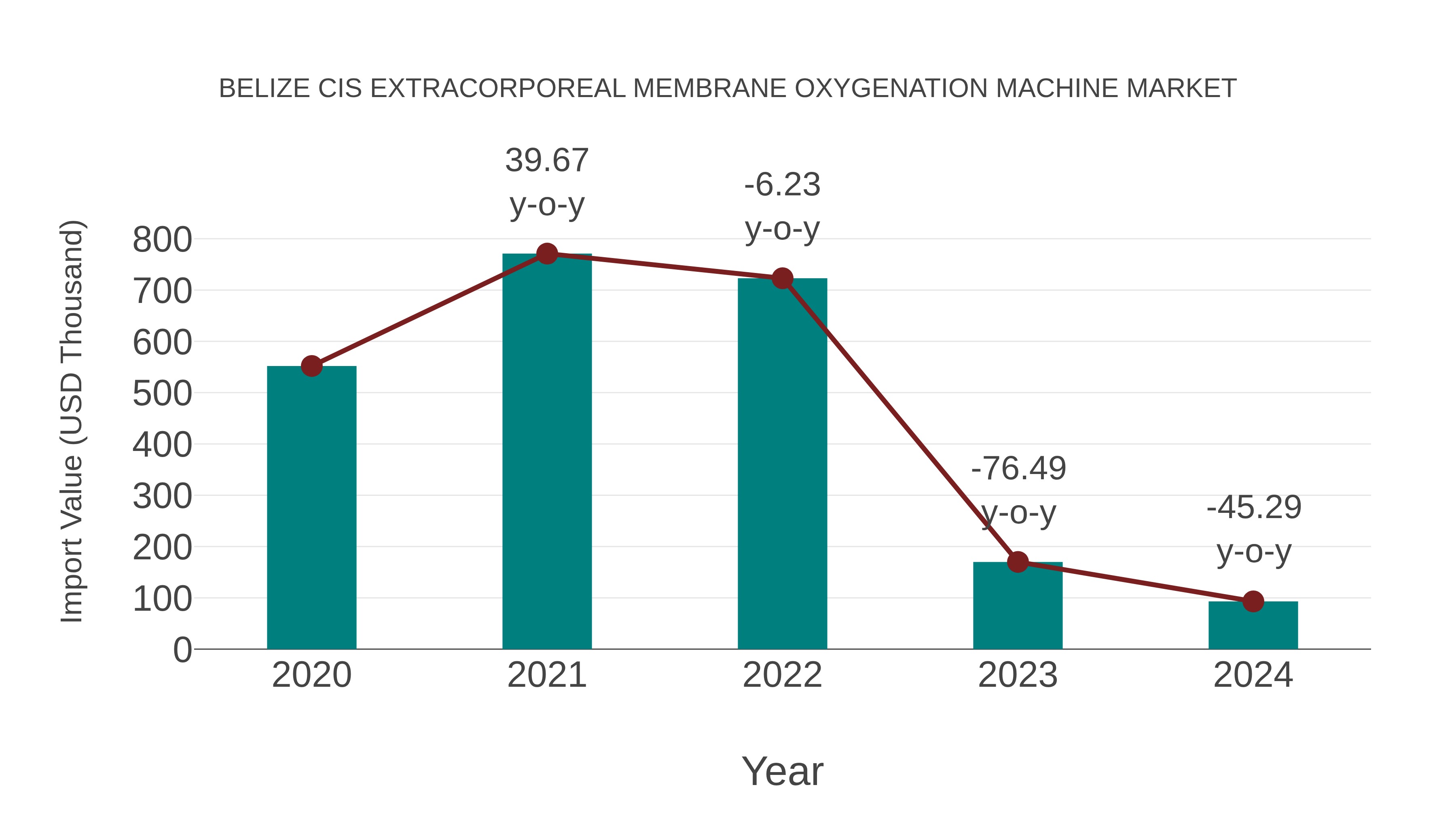  Belize Cis Extracorporeal Membrane Oxygenation Machine Market: Import Trend Analysis