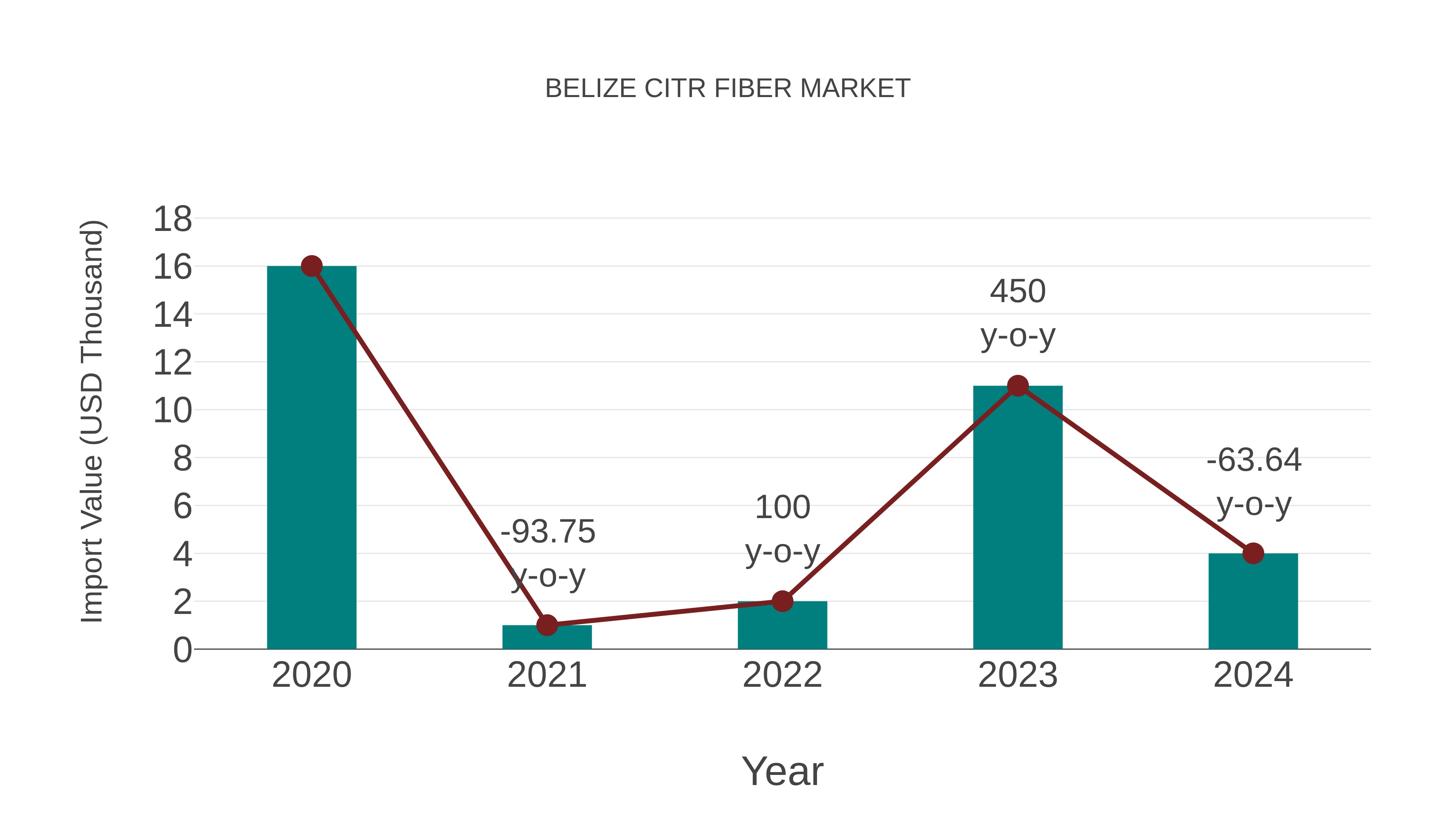  Belize Citr Fiber Market: Import Trend Analysis